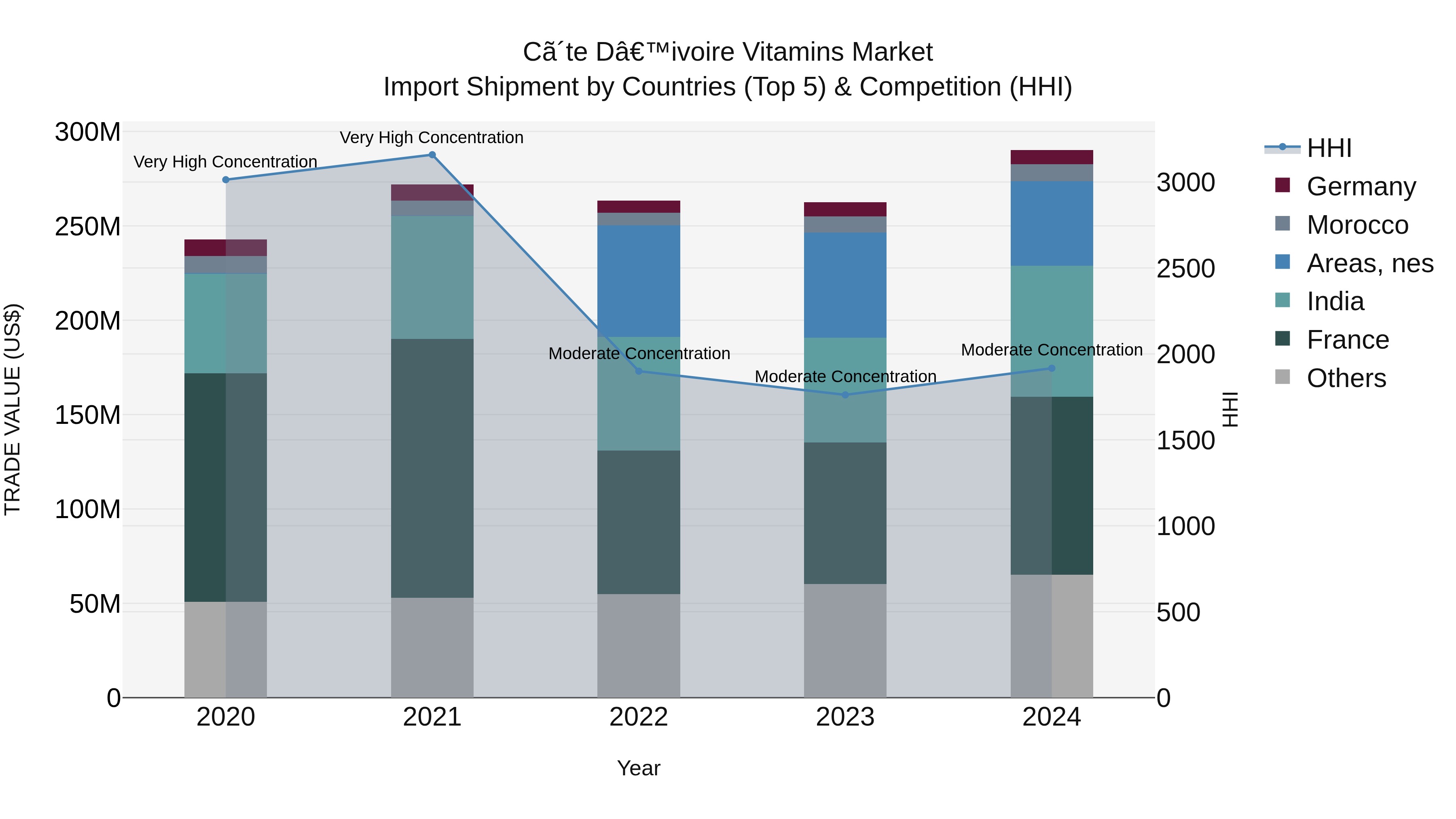Ivory Coast Vitamins Market: Top 5 Importing Countries and Market Competition (HHI) Analysis