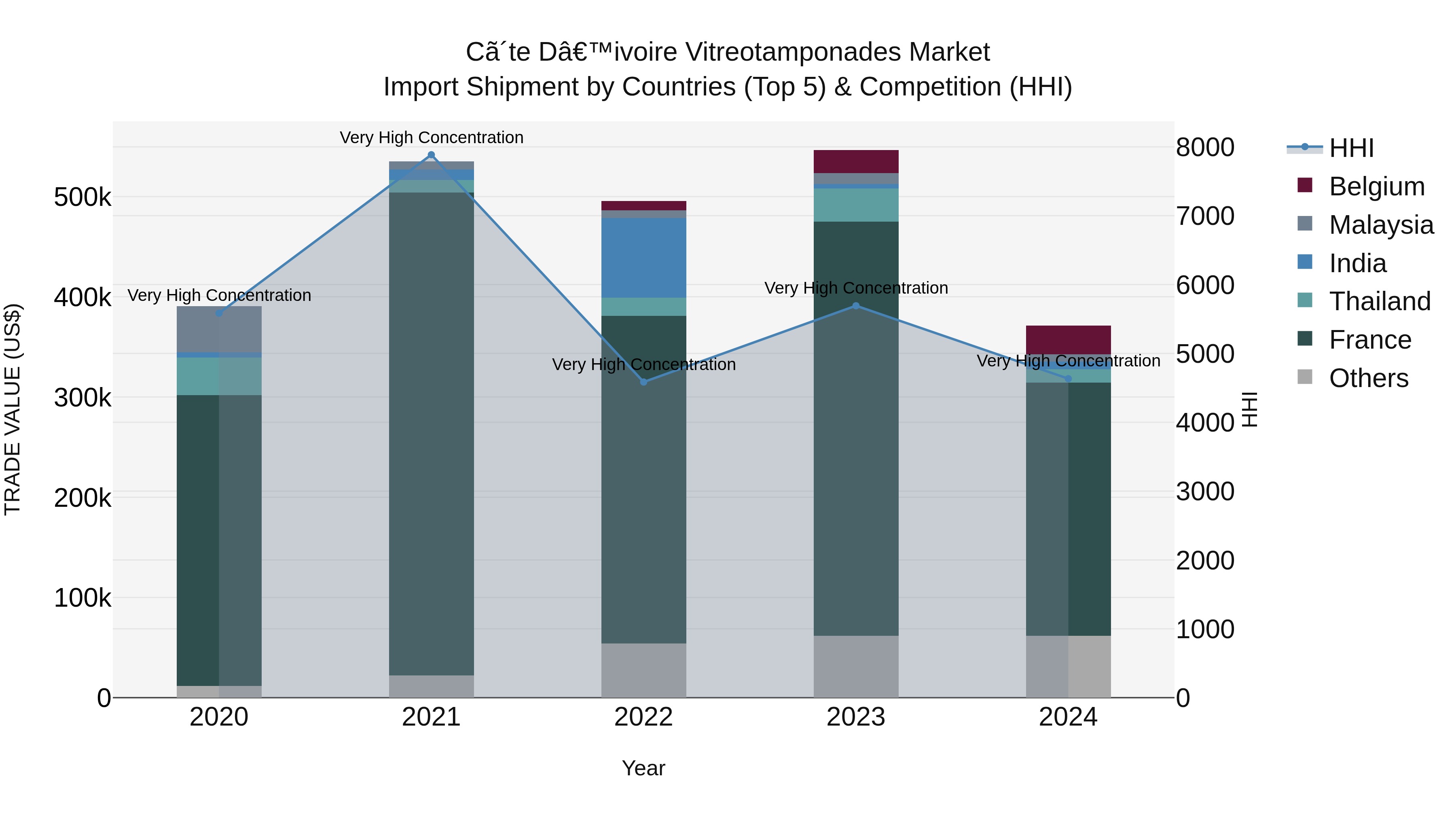 Ivory Coast Vitreotamponades Market: Top 5 Importing Countries and Market Competition (HHI) Analysis