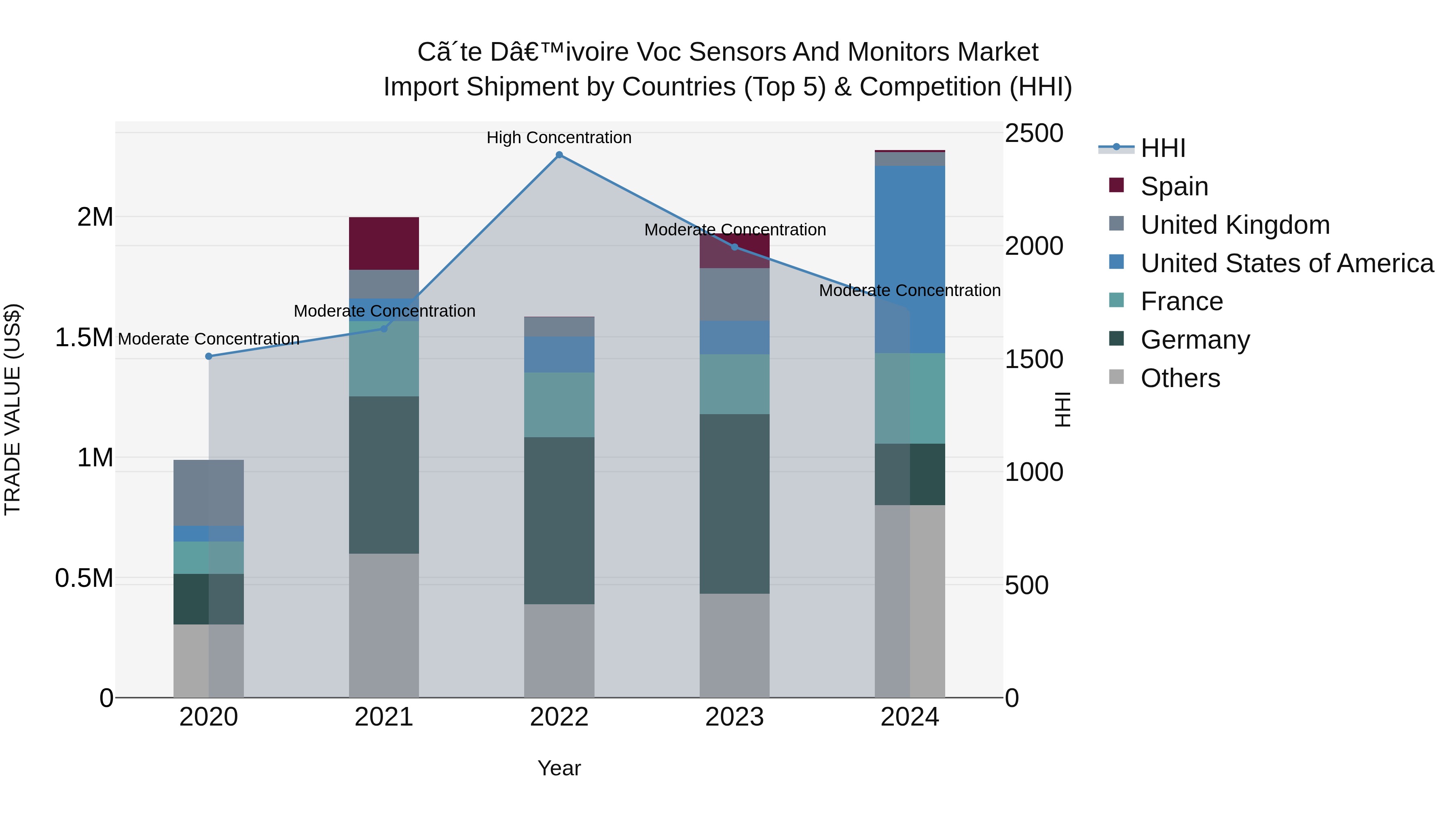 Ivory Coast Voc Sensors and Monitors Market: Top 5 Importing Countries and Market Competition (HHI) Analysis