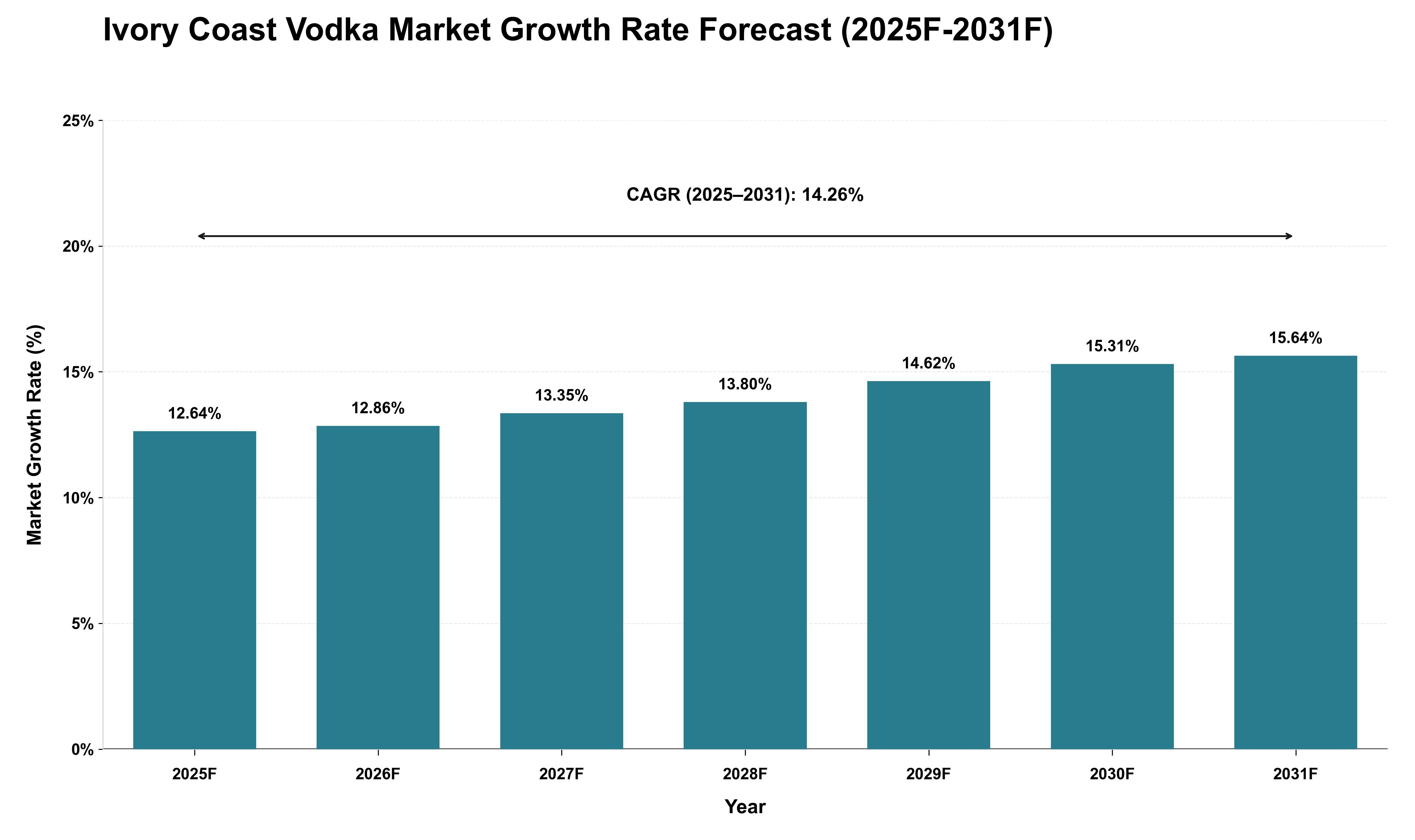 Ivory Coast Vodka Market Growth Rate Analysis (2025 - 2031)