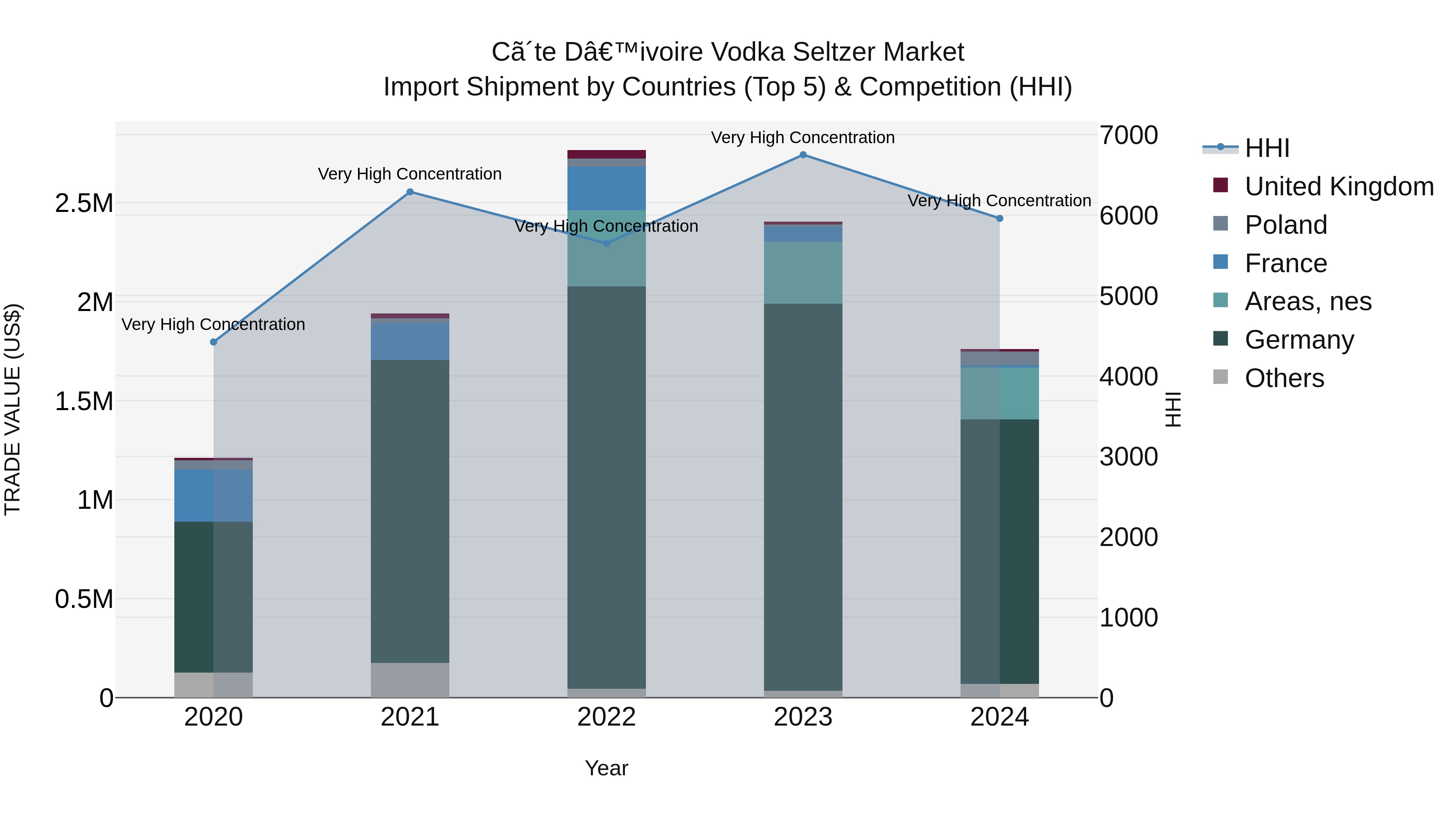 Ivory Coast Vodka Seltzer Market: Top 5 Importing Countries and Market Competition (HHI) Analysis