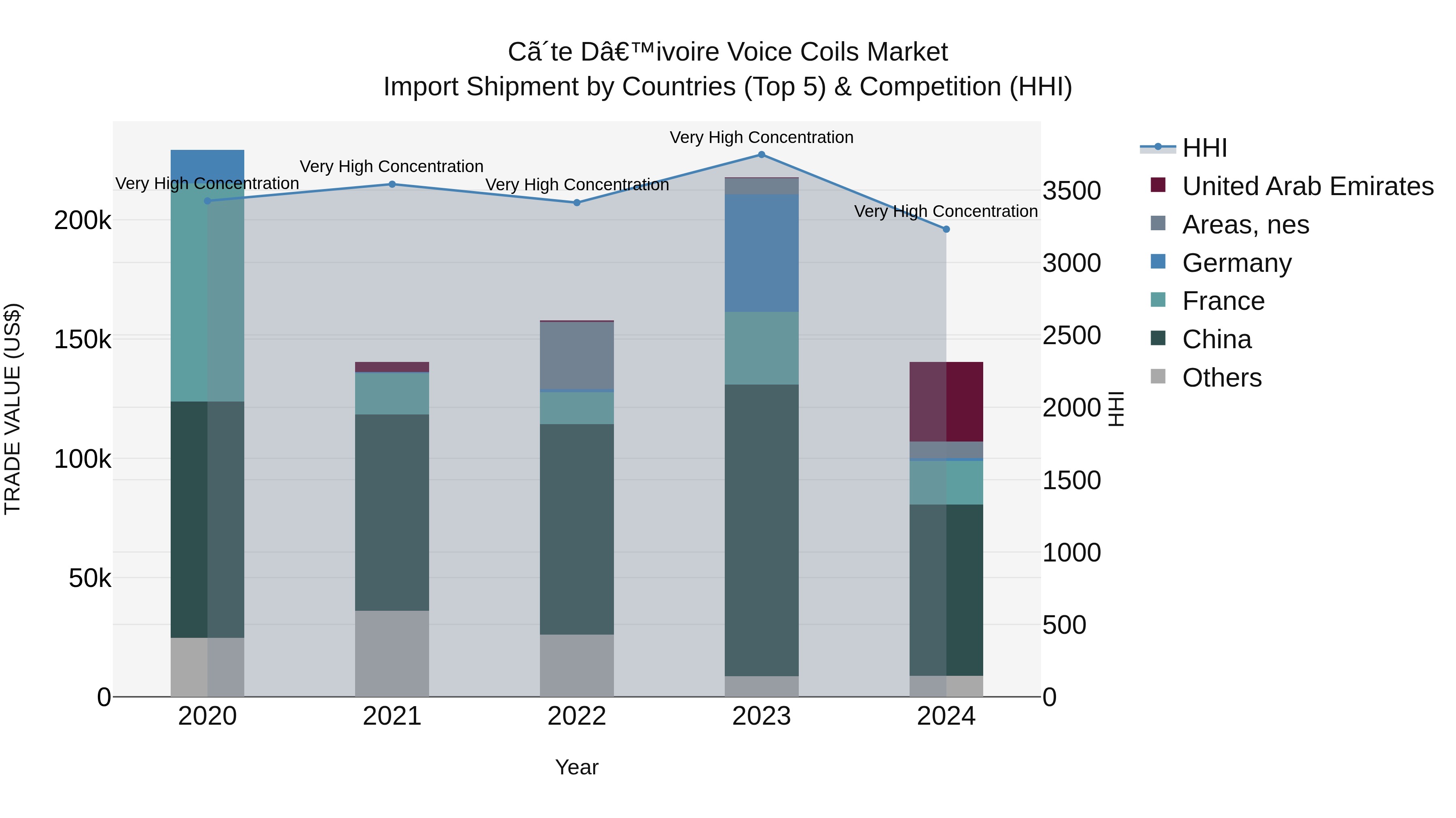 Ivory Coast Voice Coils Market: Top 5 Importing Countries and Market Competition (HHI) Analysis