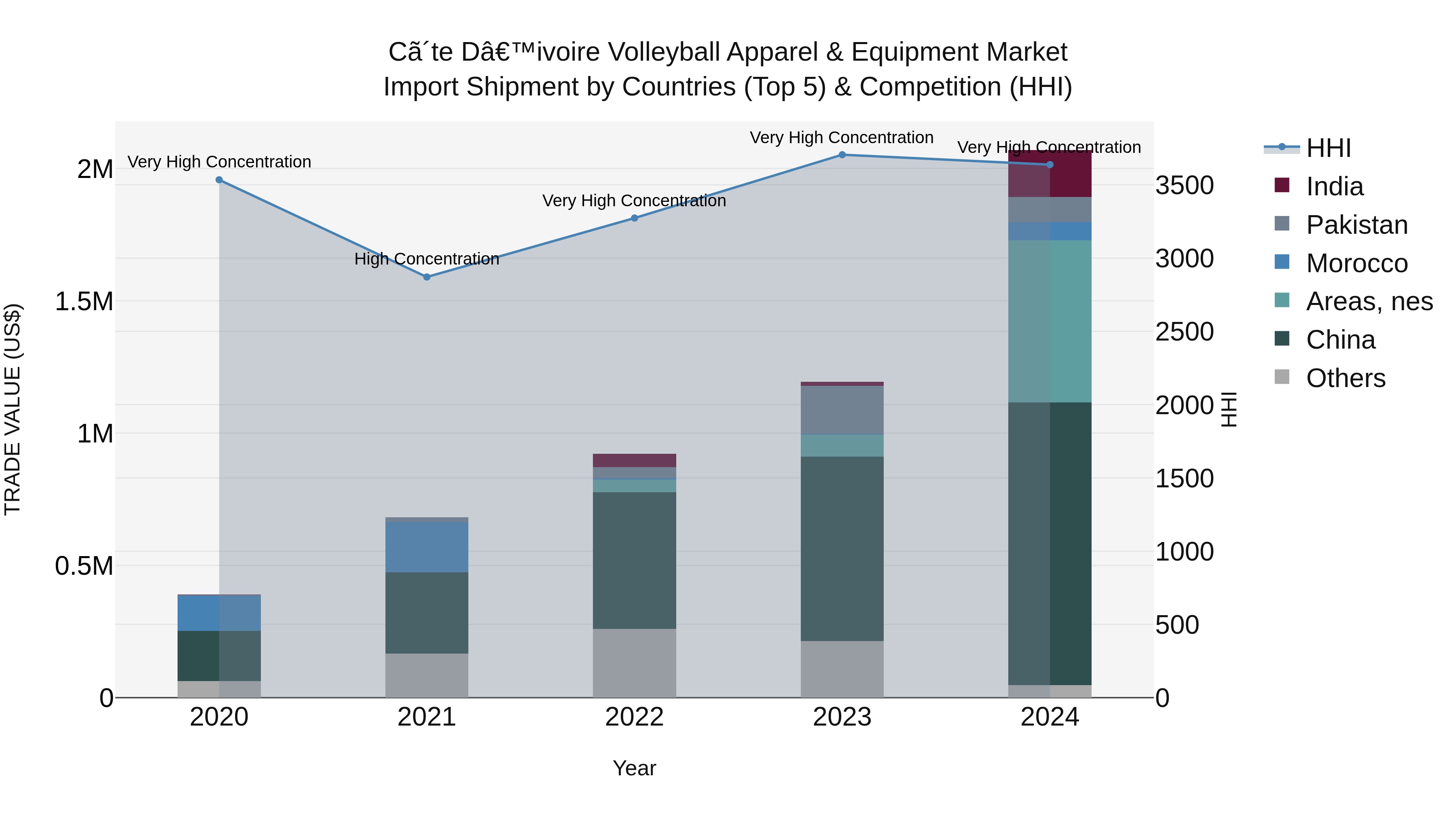 Ivory Coast Volleyball Apparel & Equipment Market: Top 5 Importing Countries and Market Competition (HHI) Analysis