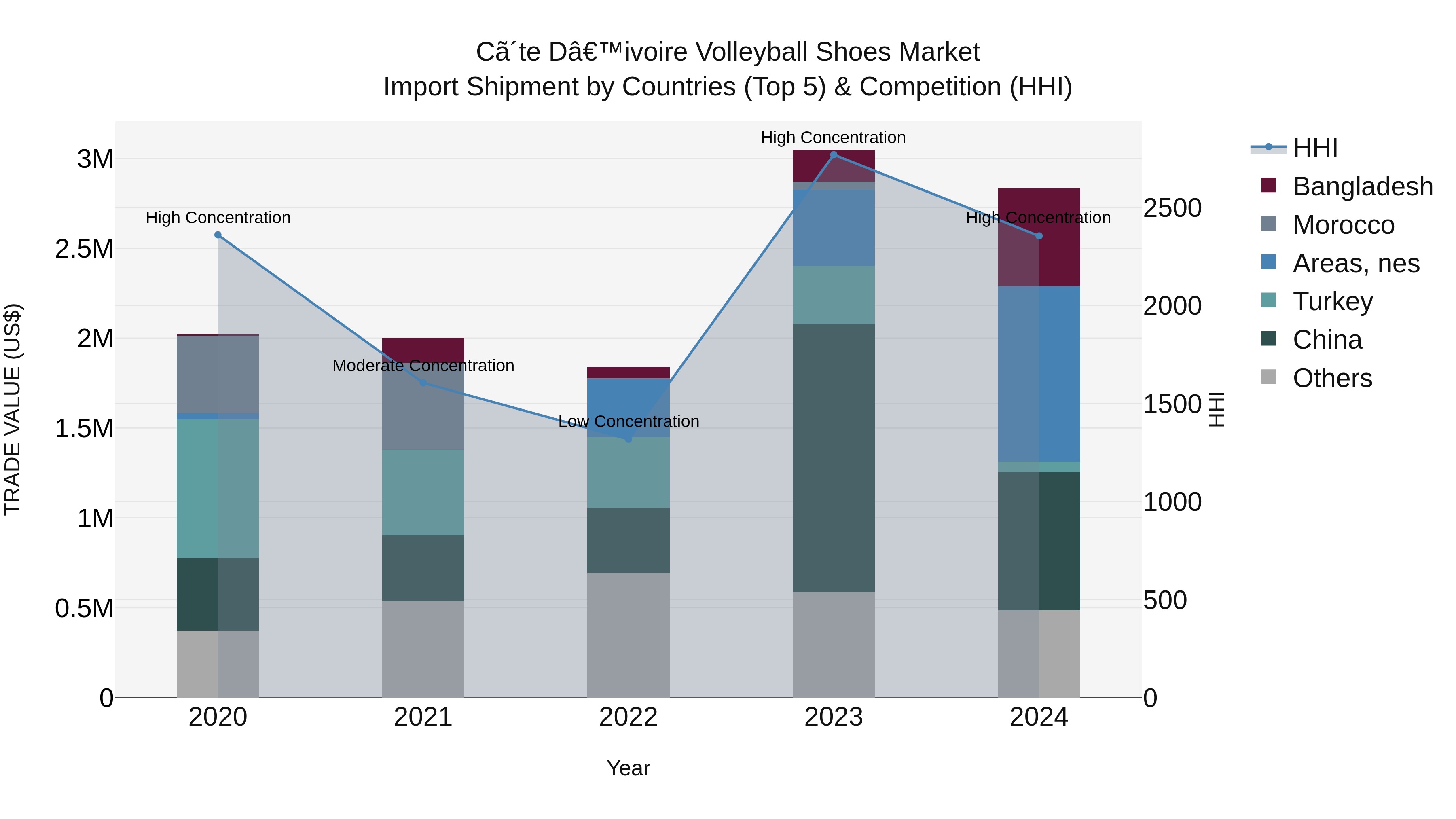 Ivory Coast Volleyball Shoes Market: Top 5 Importing Countries and Market Competition (HHI) Analysis