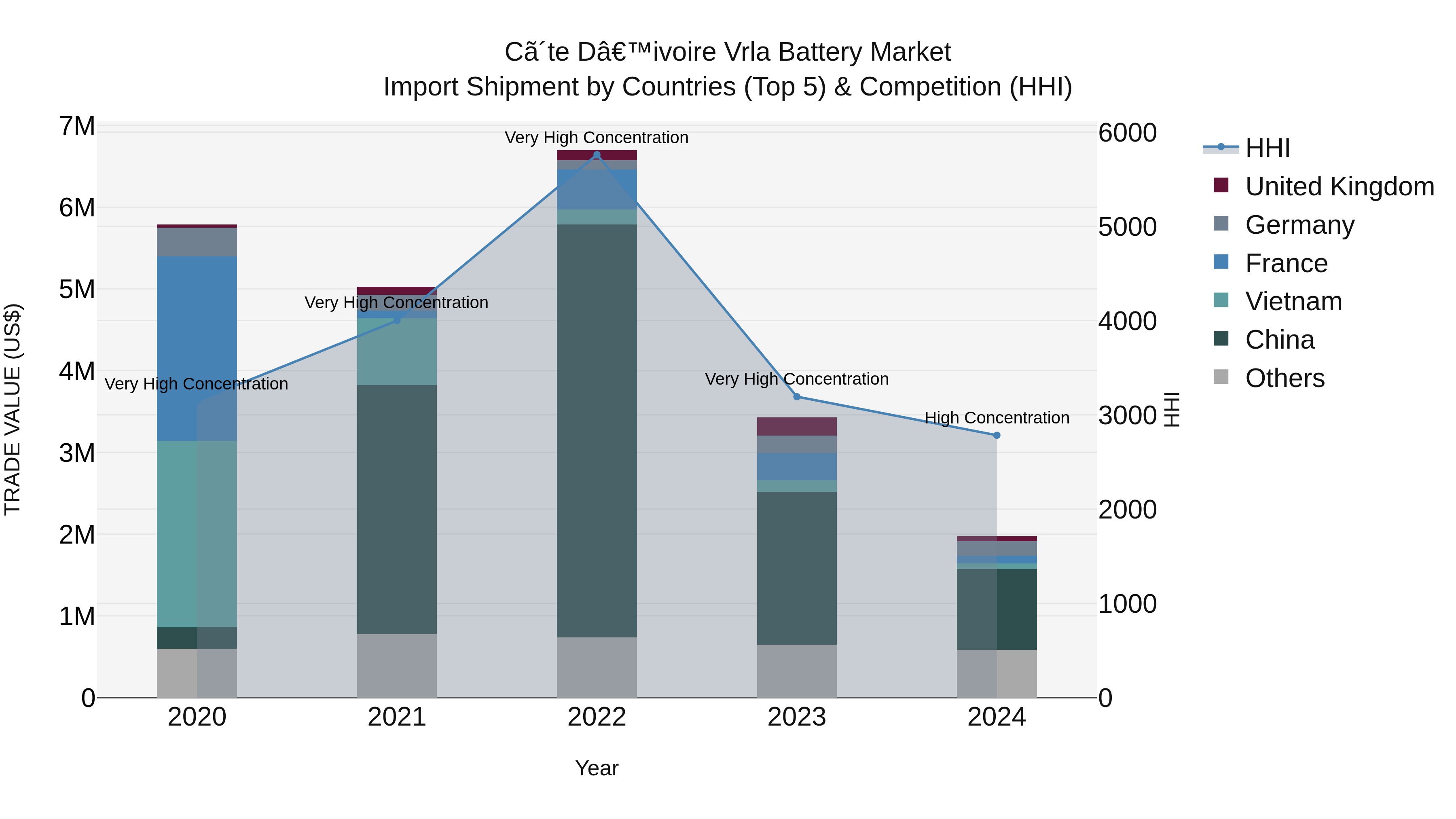 Ivory Coast Vrla Battery Market: Top 5 Importing Countries and Market Competition (HHI) Analysis