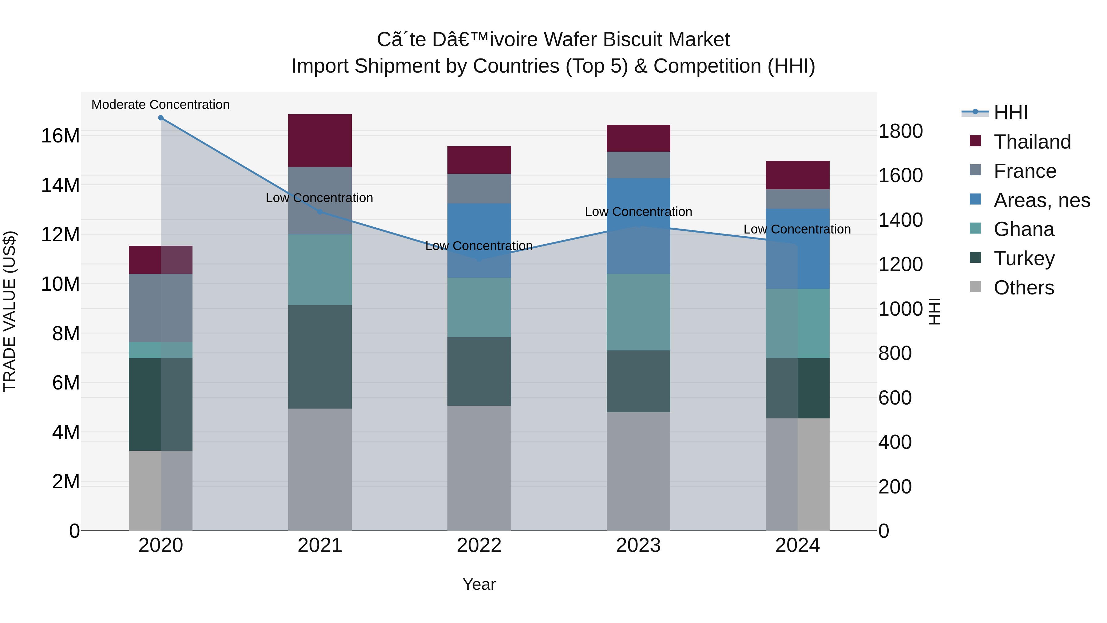 Ivory Coast Wafer Biscuit Market: Top 5 Importing Countries and Market Competition (HHI) Analysis