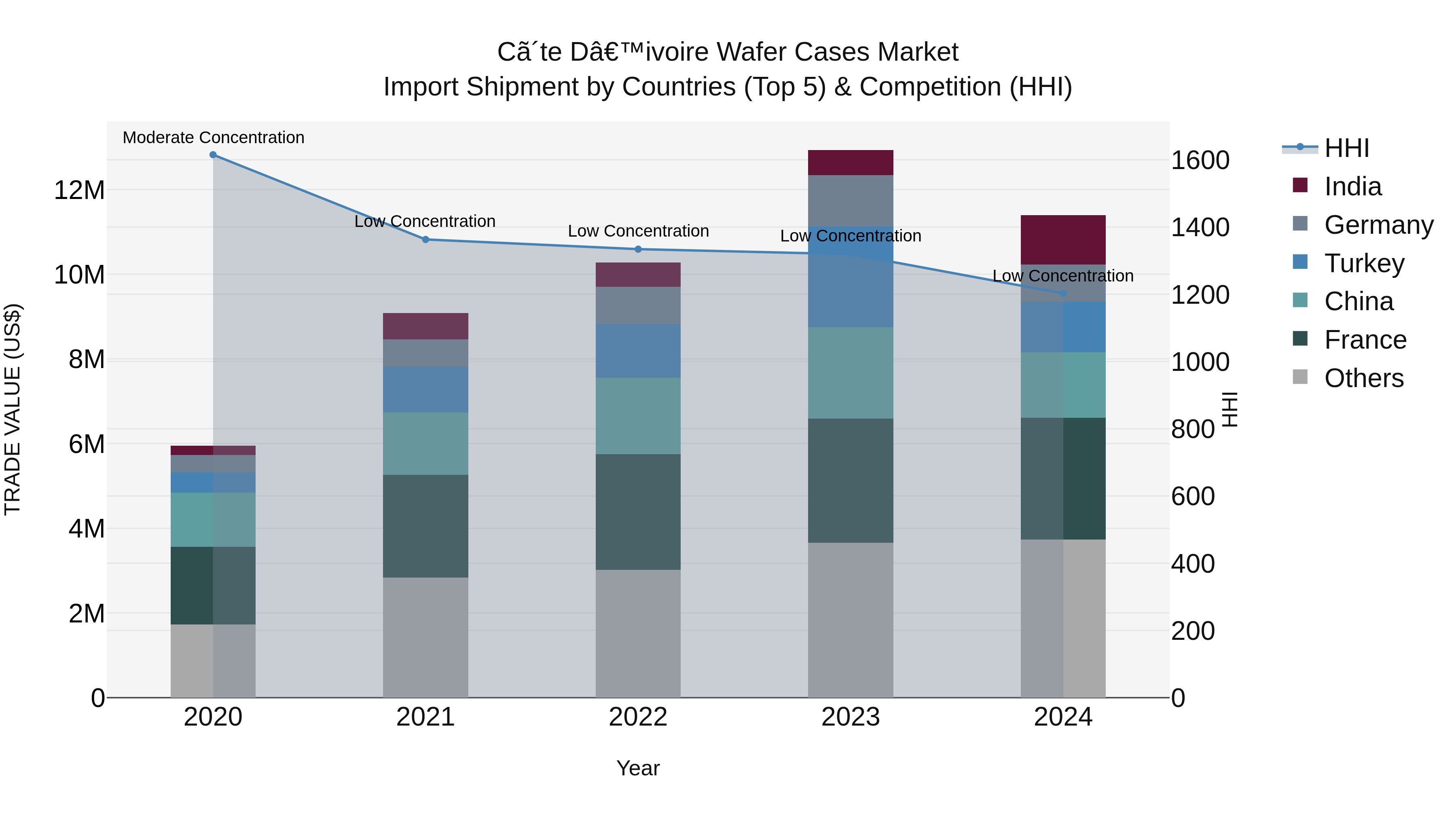 Ivory Coast Wafer Cases Market: Top 5 Importing Countries and Market Competition (HHI) Analysis
