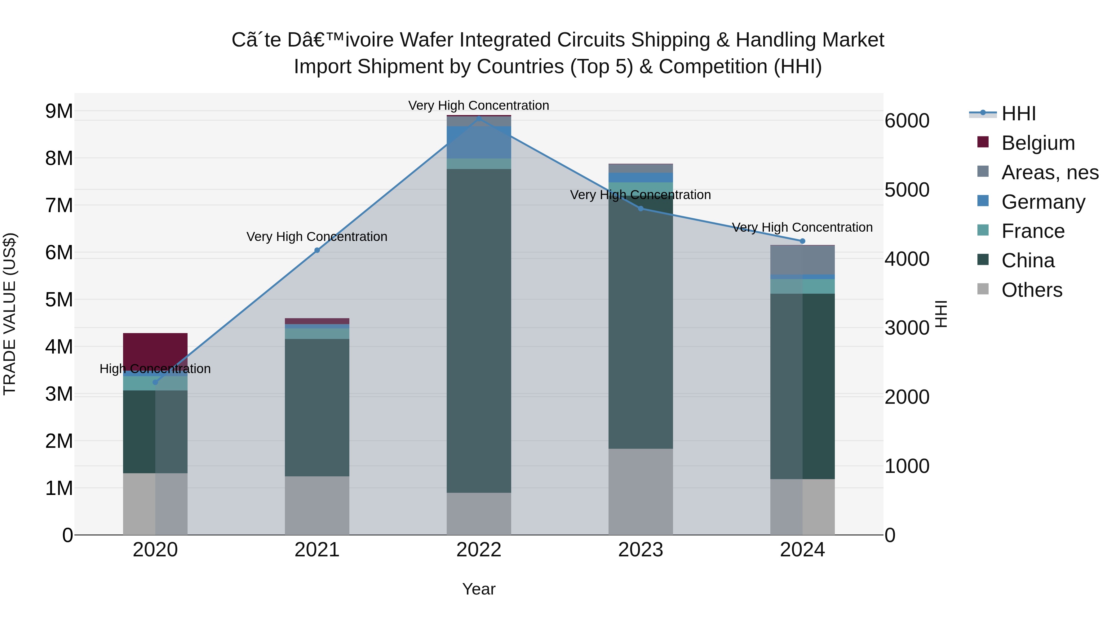 Ivory Coast Wafer Integrated Circuits Shipping & Handling Market: Top 5 Importing Countries and Market Competition (HHI) Analysis