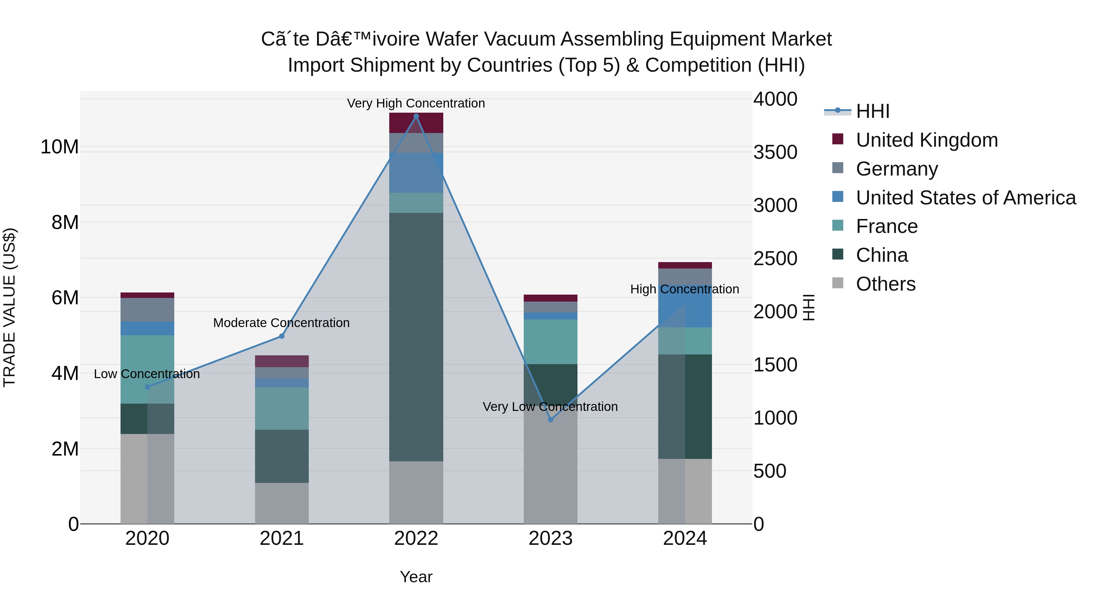 Ivory Coast Wafer Vacuum Assembling Equipment Market: Top 5 Importing Countries and Market Competition (HHI) Analysis