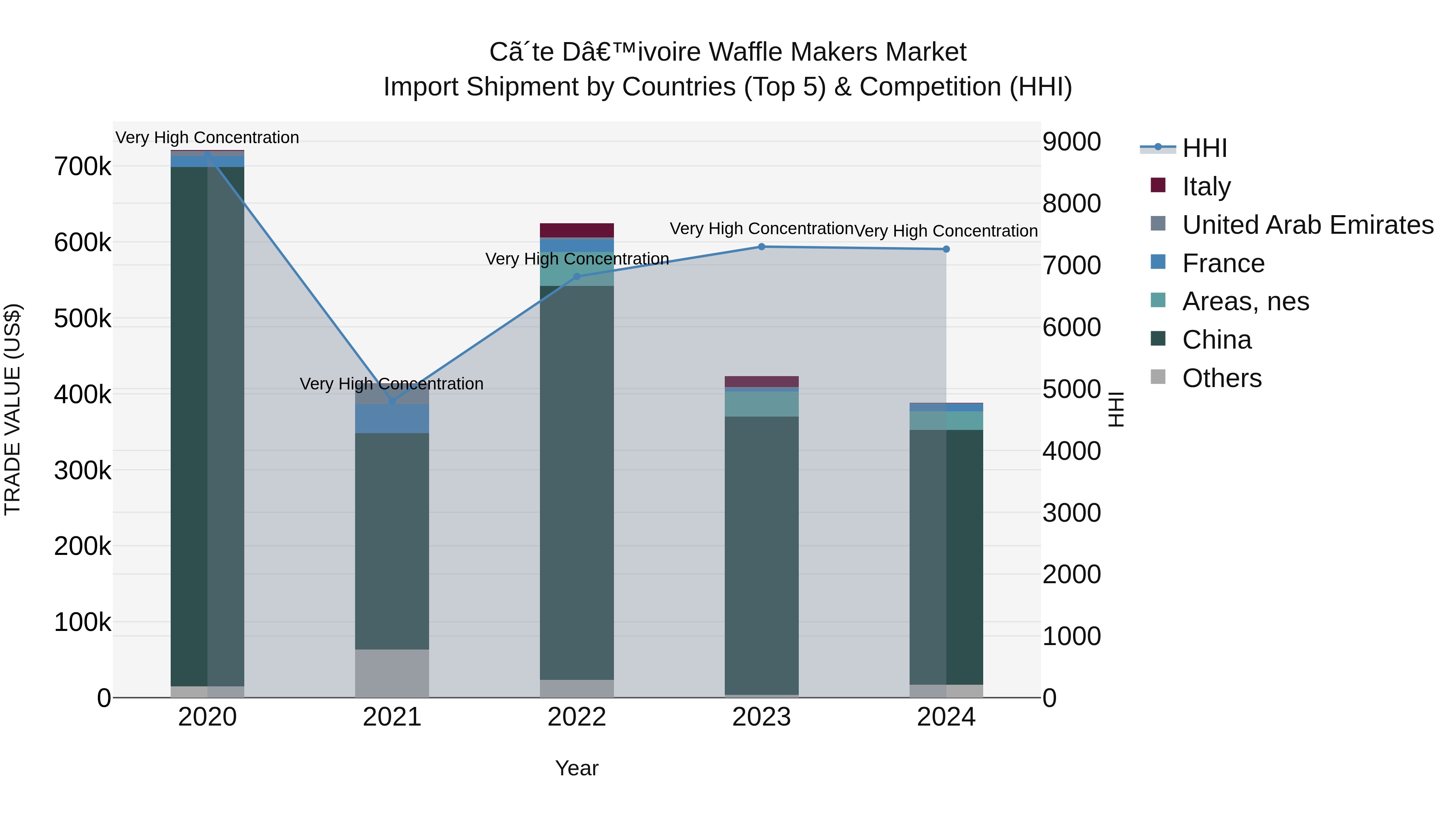 Ivory Coast Waffle Makers Market: Top 5 Importing Countries and Market Competition (HHI) Analysis