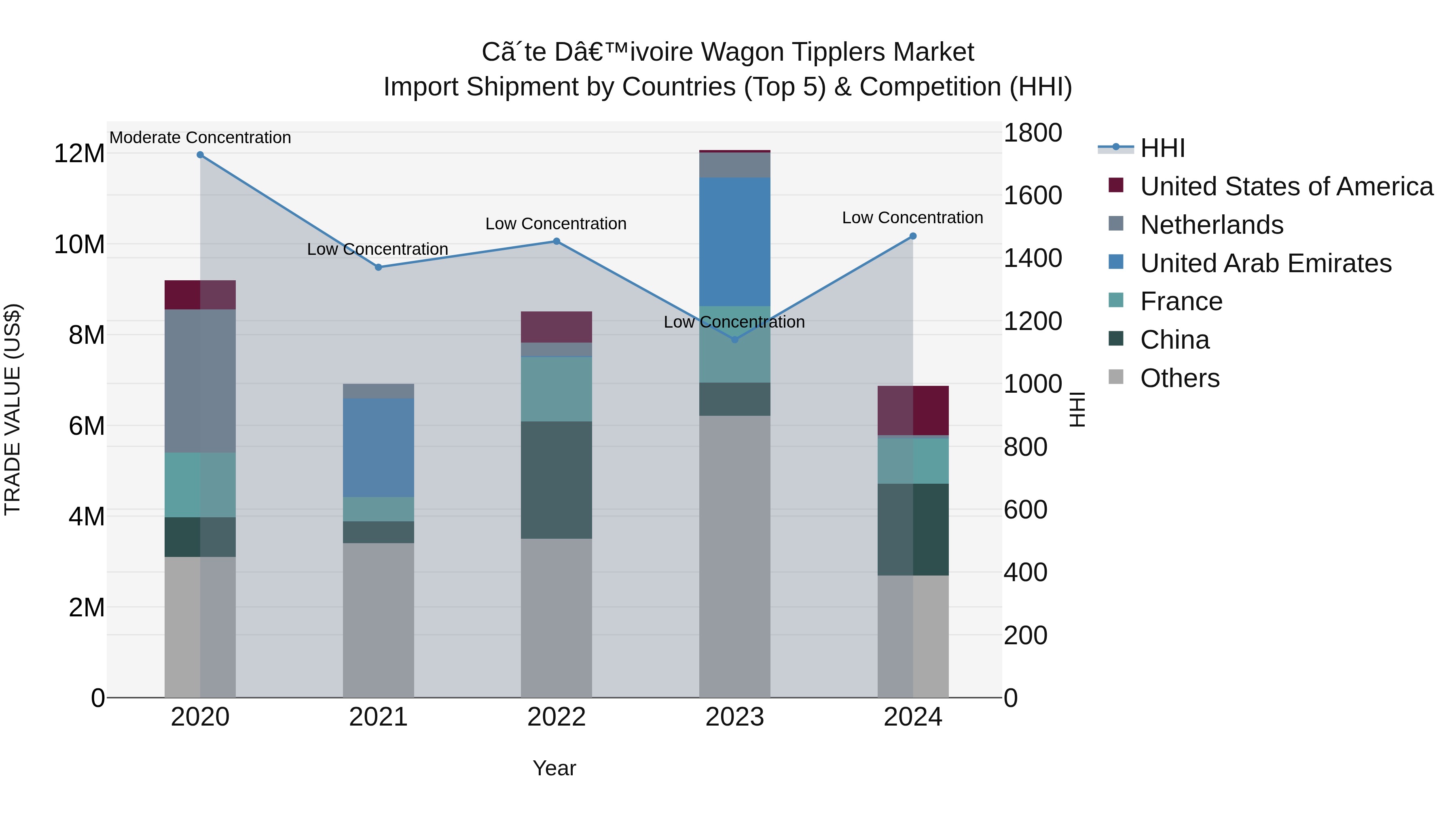 Ivory Coast Wagon Tipplers Market: Top 5 Importing Countries and Market Competition (HHI) Analysis