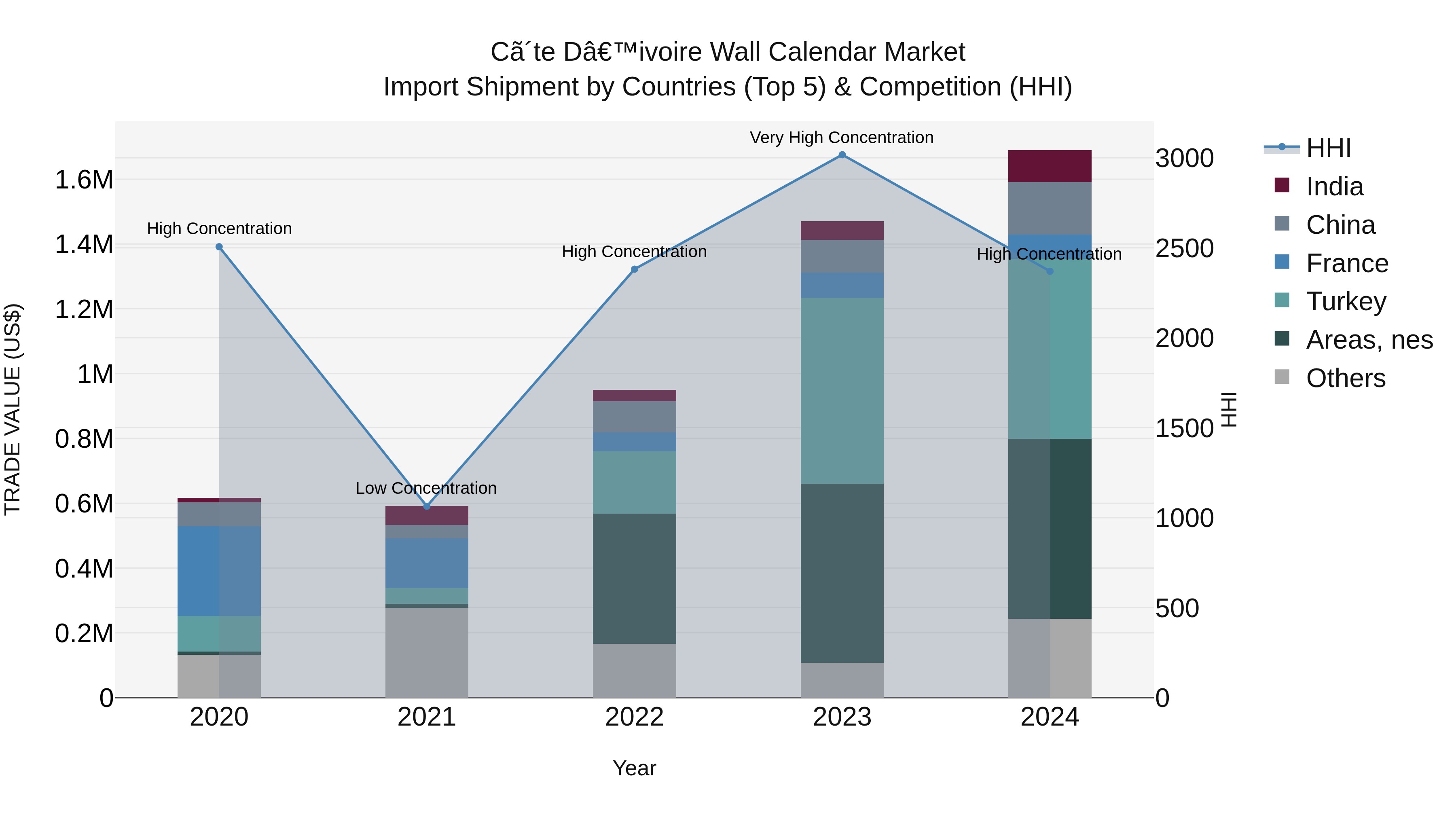 Ivory Coast Wall Calendar Market: Top 5 Importing Countries and Market Competition (HHI) Analysis