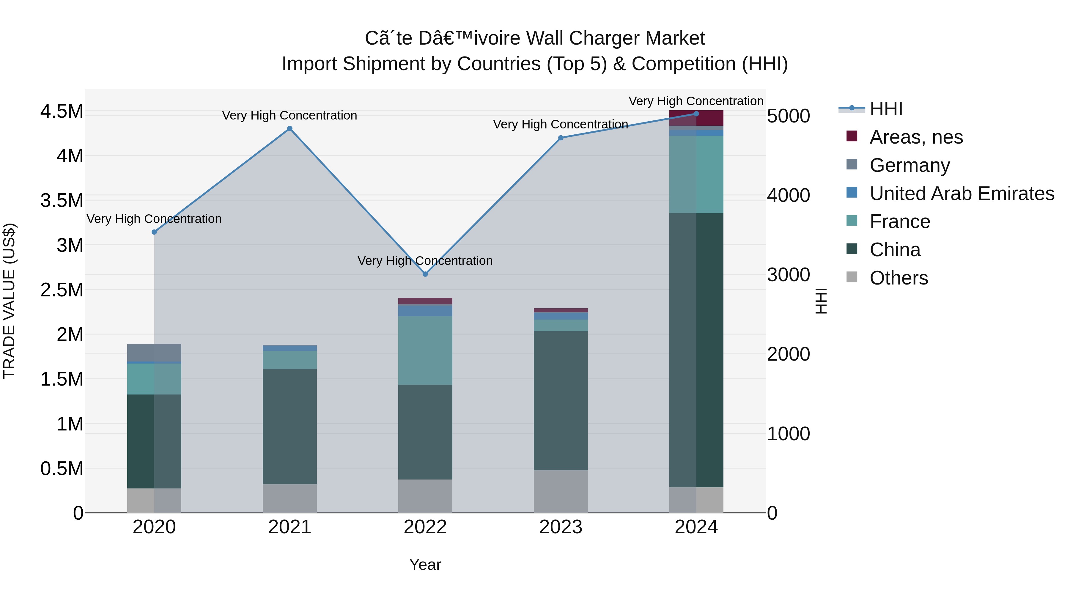 Ivory Coast Wall Charger Market: Top 5 Importing Countries and Market Competition (HHI) Analysis
