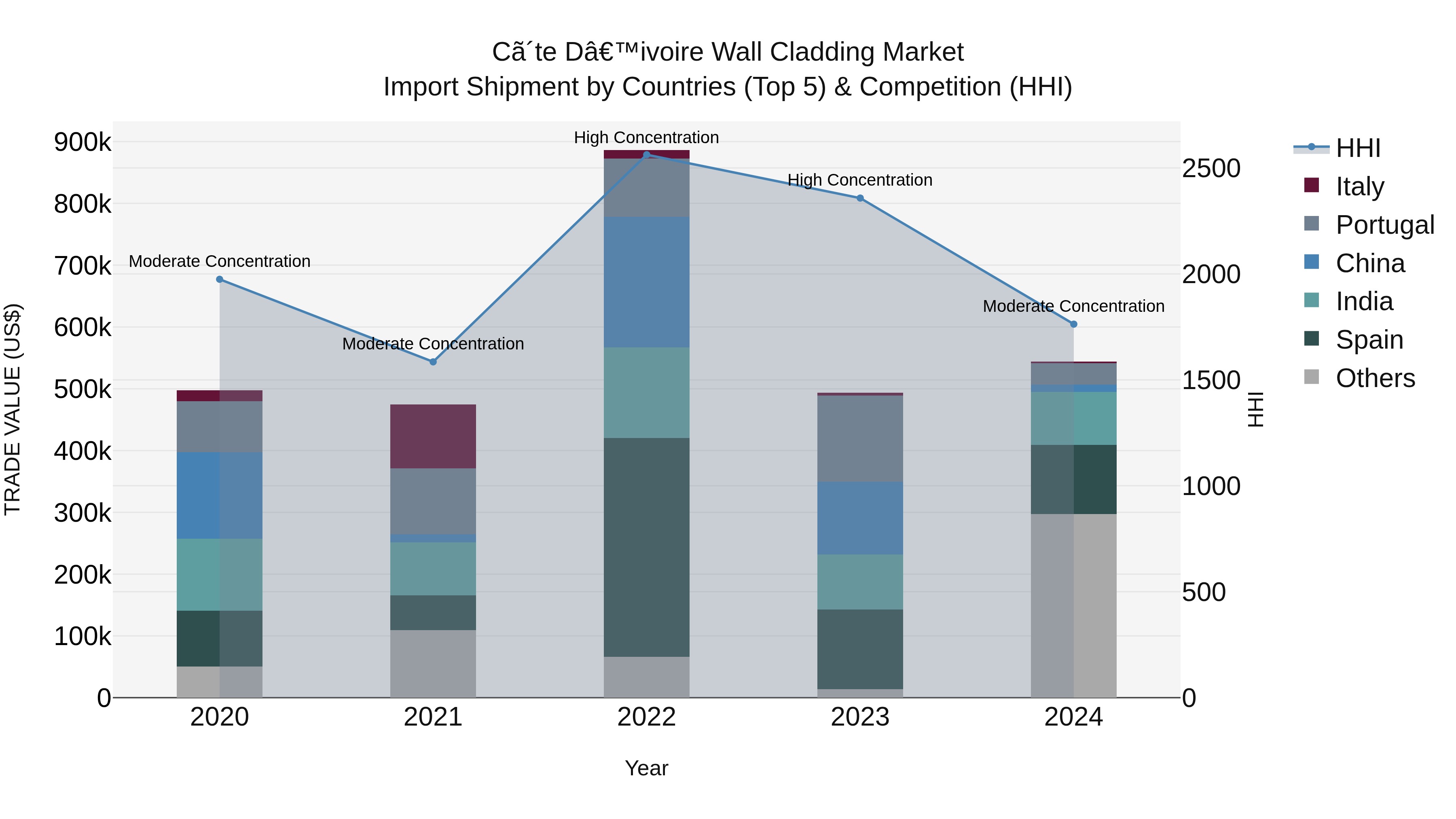 Ivory Coast Wall Cladding Market: Top 5 Importing Countries and Market Competition (HHI) Analysis