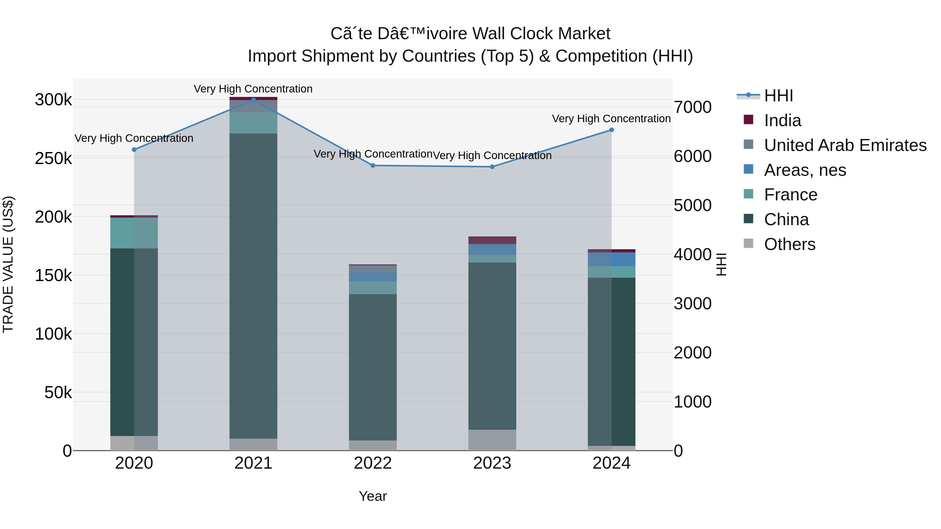 Ivory Coast Wall Clock Market: Top 5 Importing Countries and Market Competition (HHI) Analysis