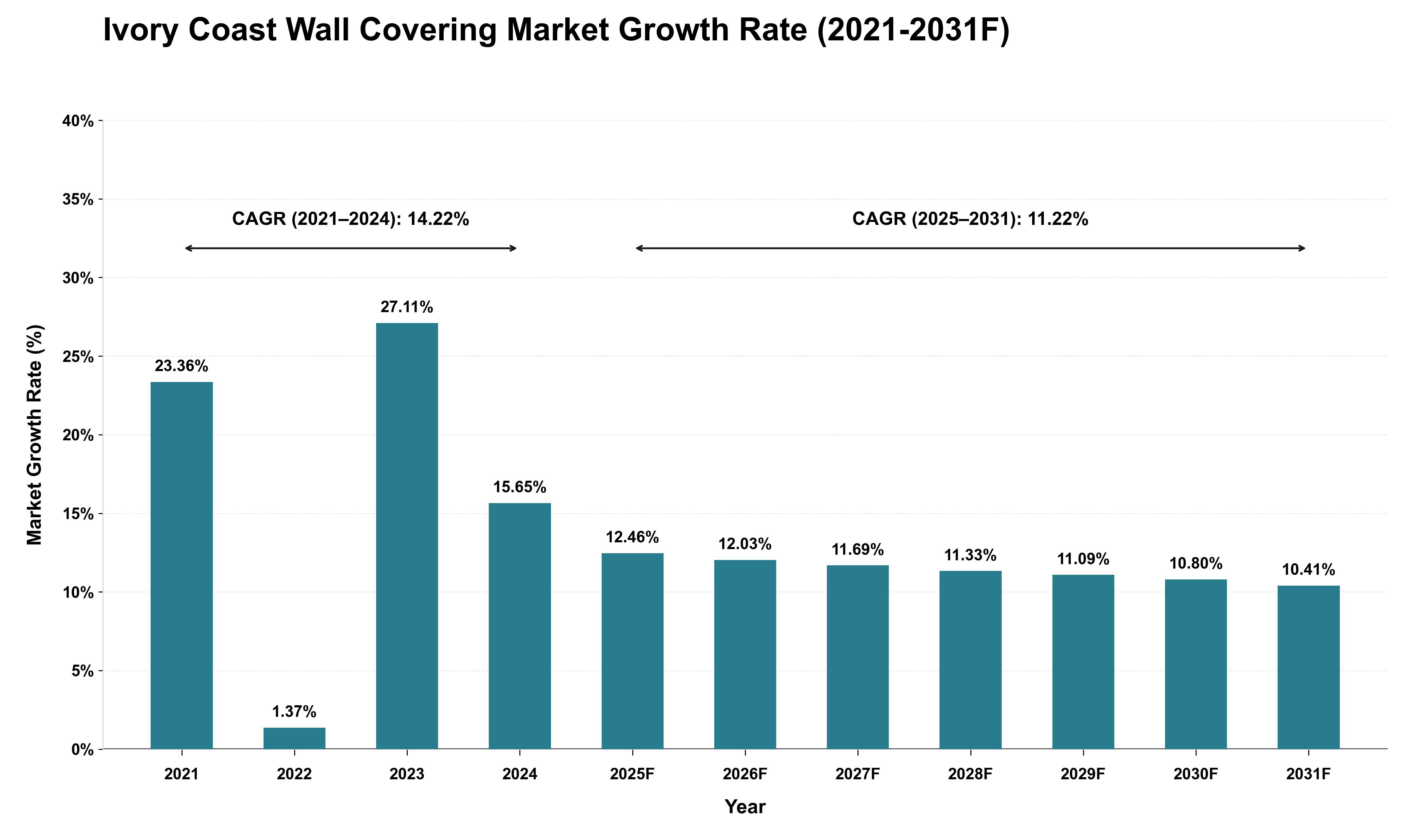 Ivory Coast Wall Covering Market Growth Rate Analysis (2021 - 2031)