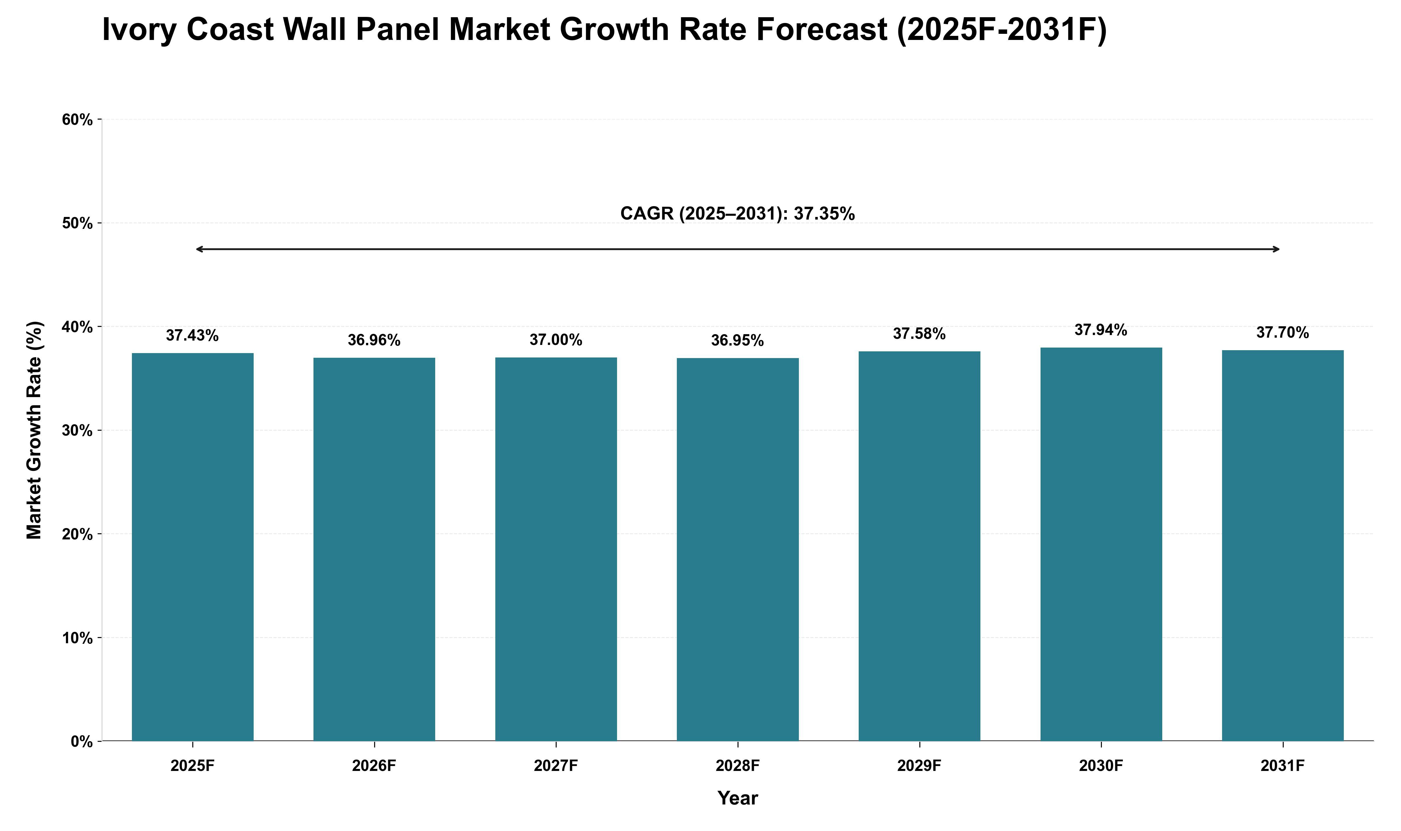 Ivory Coast Wall Panel Market Growth Rate Analysis (2025 - 2031)