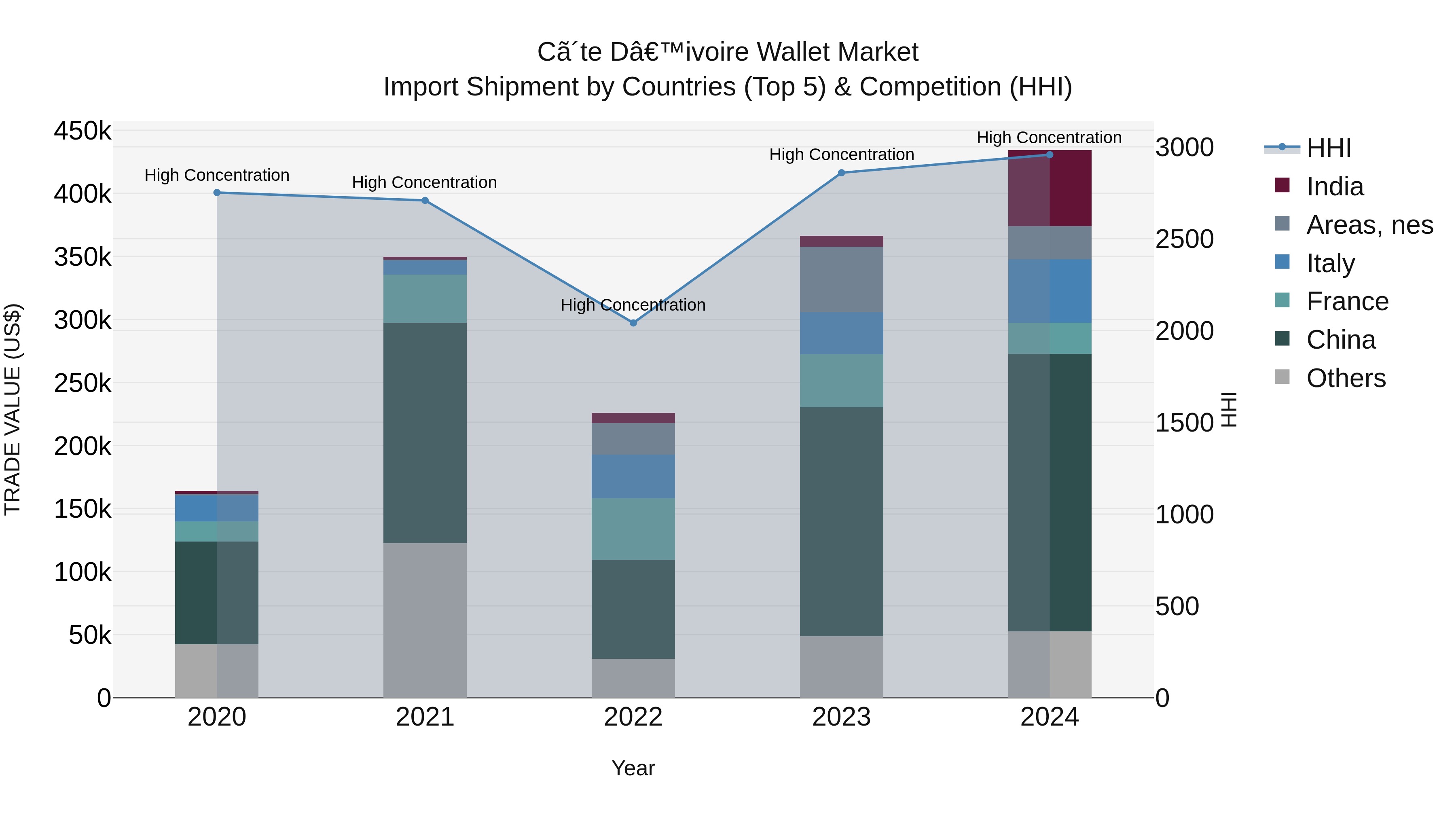 Ivory Coast Wallet Market: Top 5 Importing Countries and Market Competition (HHI) Analysis
