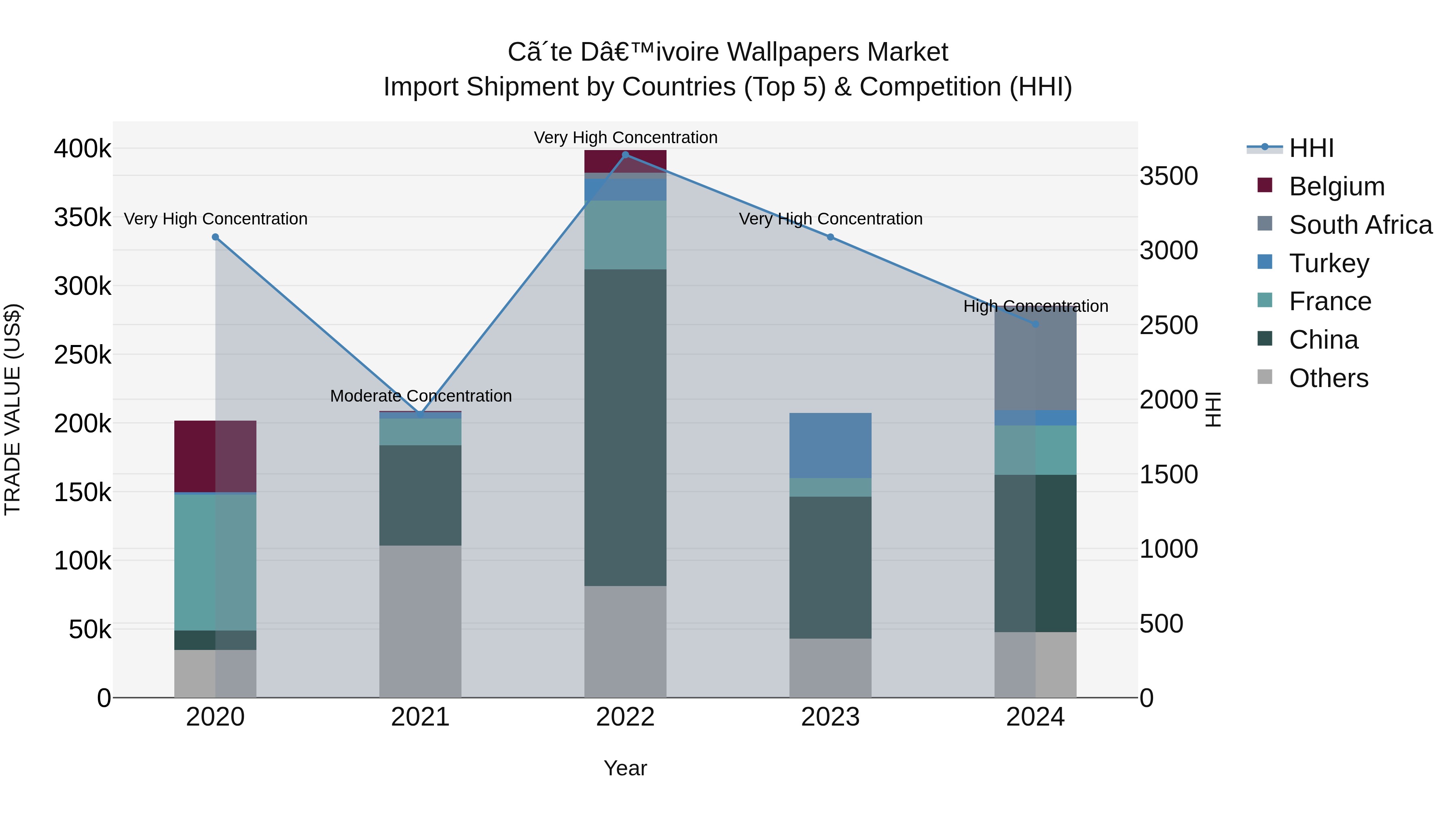Ivory Coast Wallpapers Market: Top 5 Importing Countries and Market Competition (HHI) Analysis