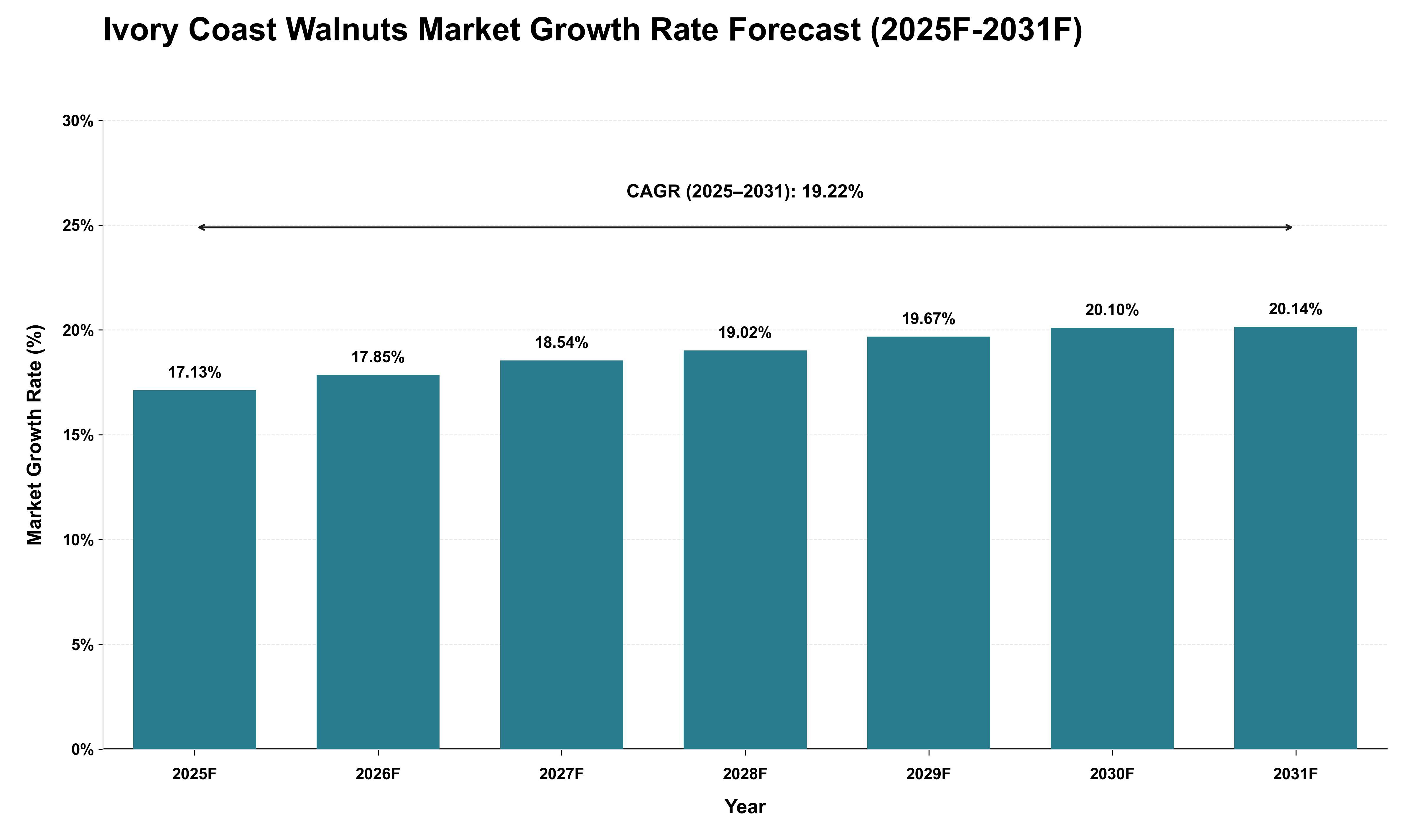 Ivory Coast Walnuts Market Growth Rate Analysis (2025 - 2031)