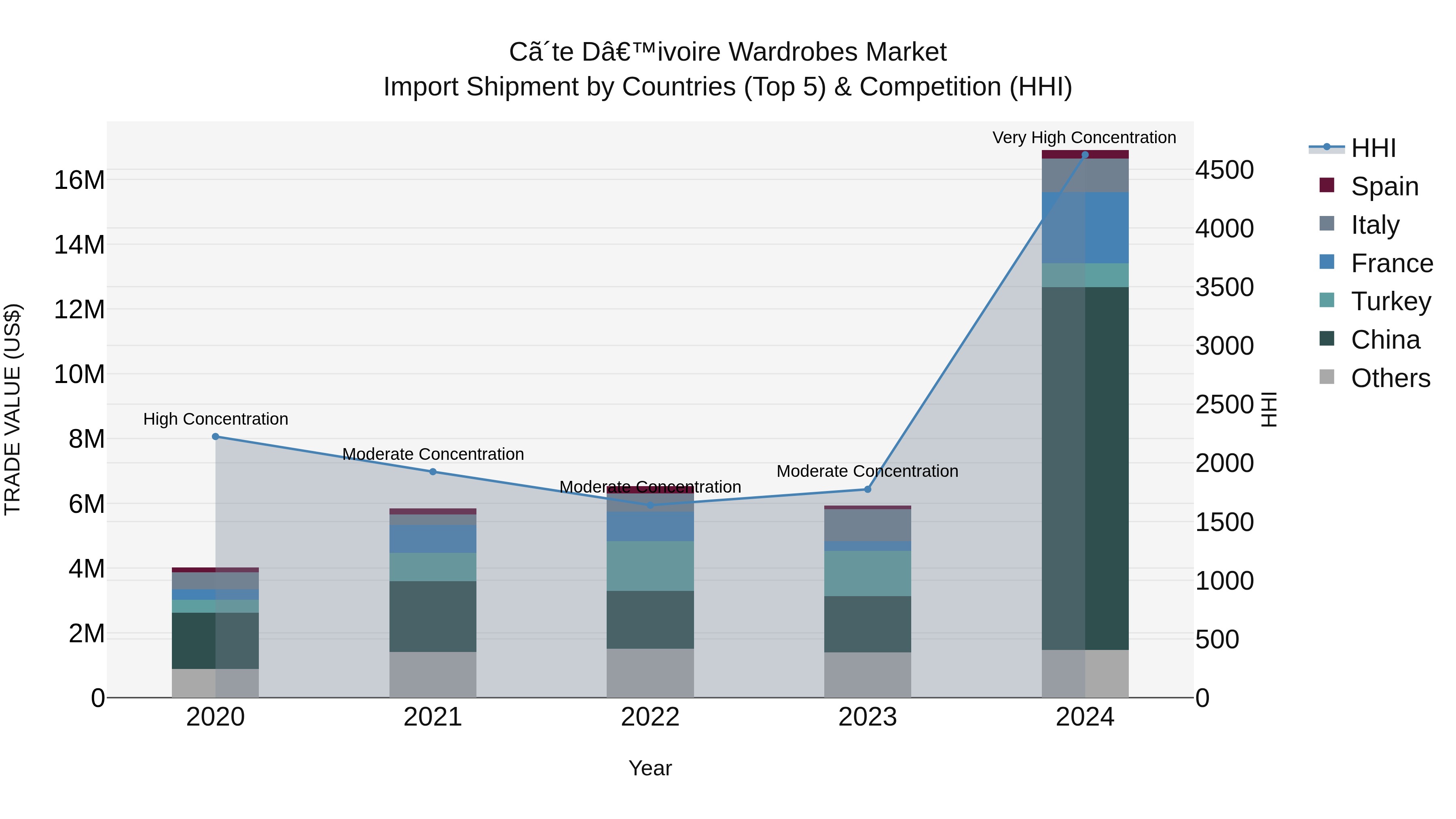 Ivory Coast Wardrobes Market: Top 5 Importing Countries and Market Competition (HHI) Analysis