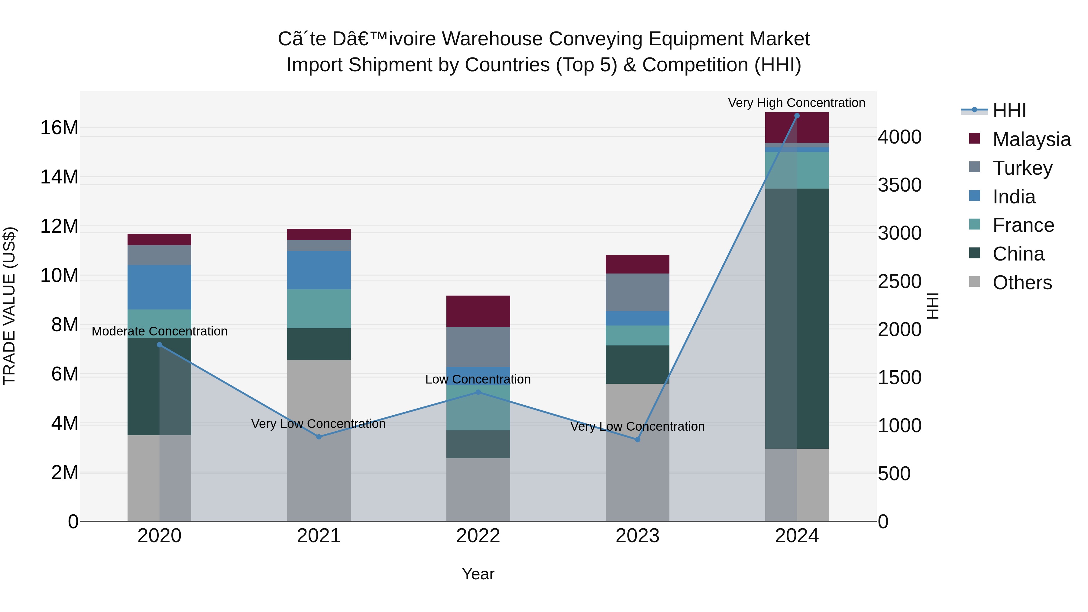 Ivory Coast Warehouse Conveying Equipment Market: Top 5 Importing Countries and Market Competition (HHI) Analysis