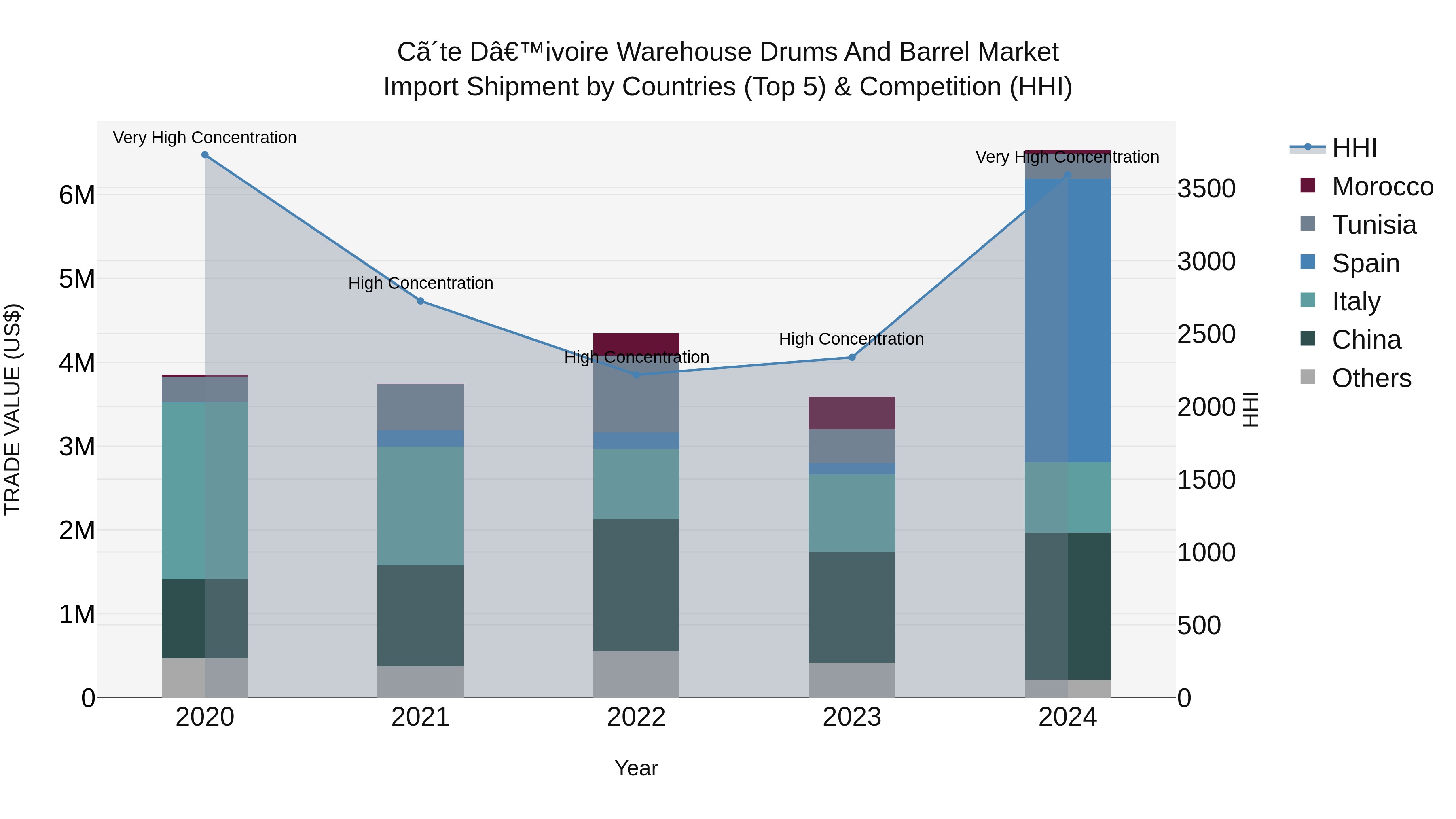 Ivory Coast Warehouse Drums and Barrel Market: Top 5 Importing Countries and Market Competition (HHI) Analysis