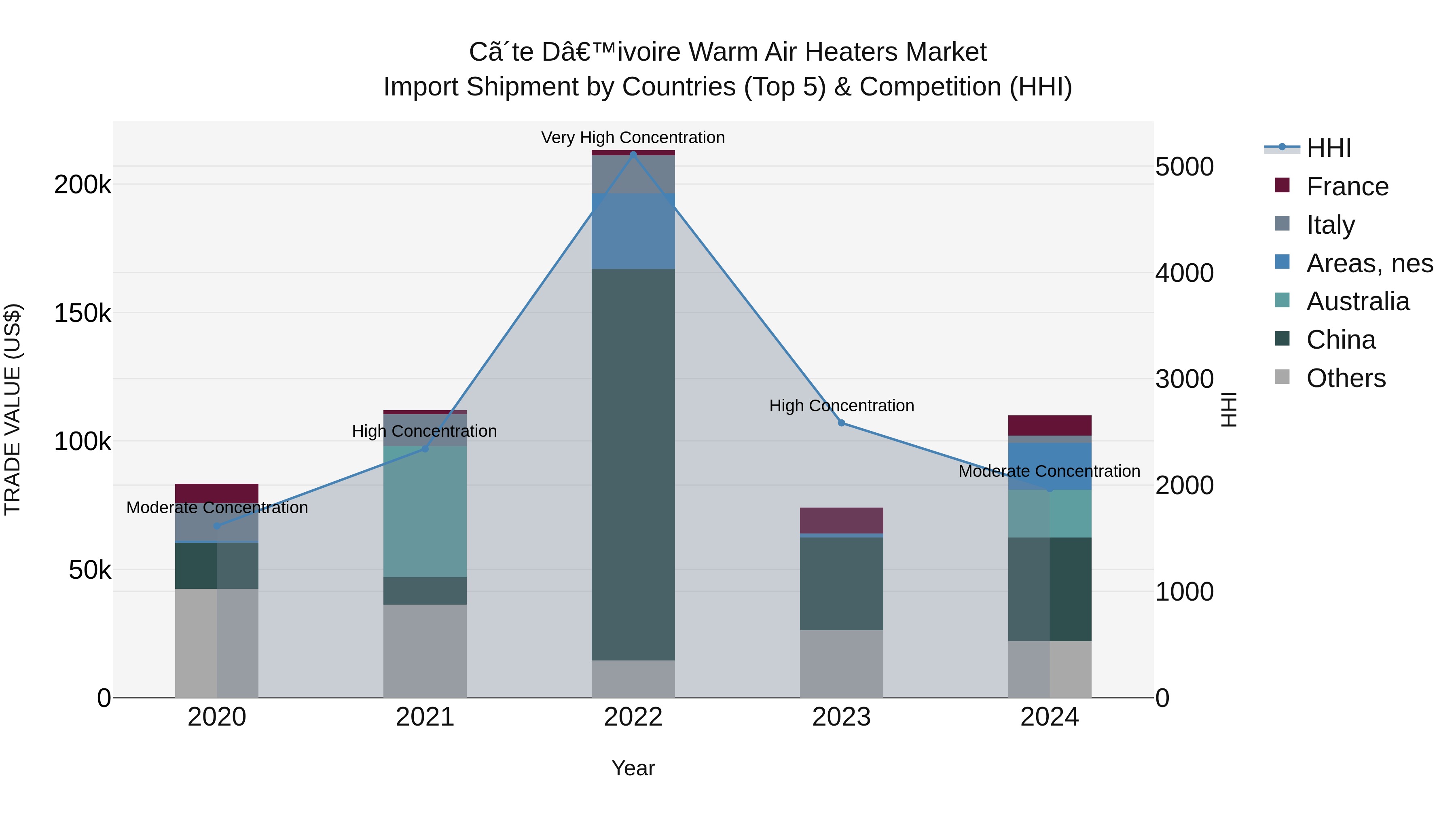 Ivory Coast Warm Air Heaters Market: Top 5 Importing Countries and Market Competition (HHI) Analysis