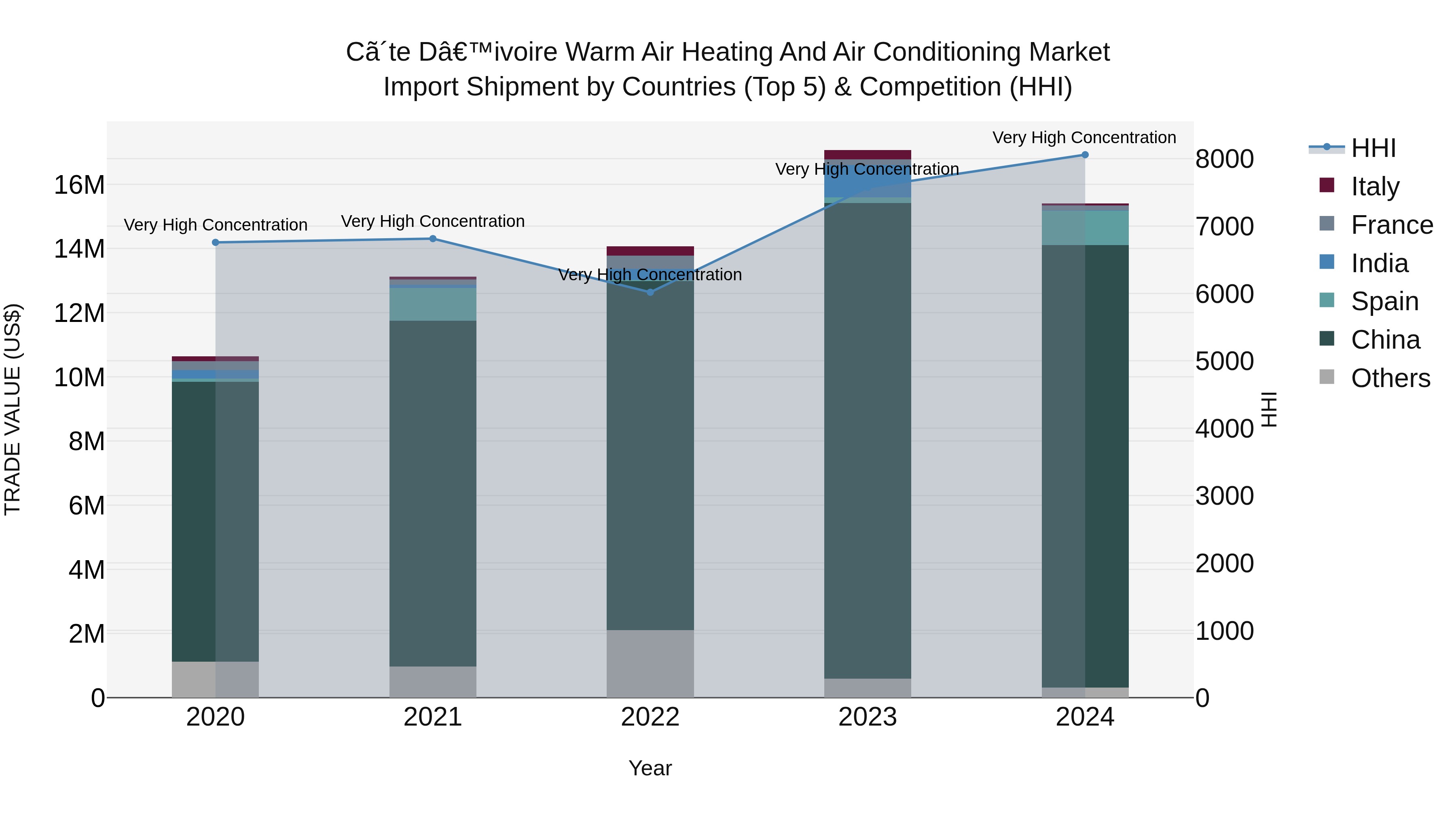 Ivory Coast Warm Air Heating and Air Conditioning Market: Top 5 Importing Countries and Market Competition (HHI) Analysis