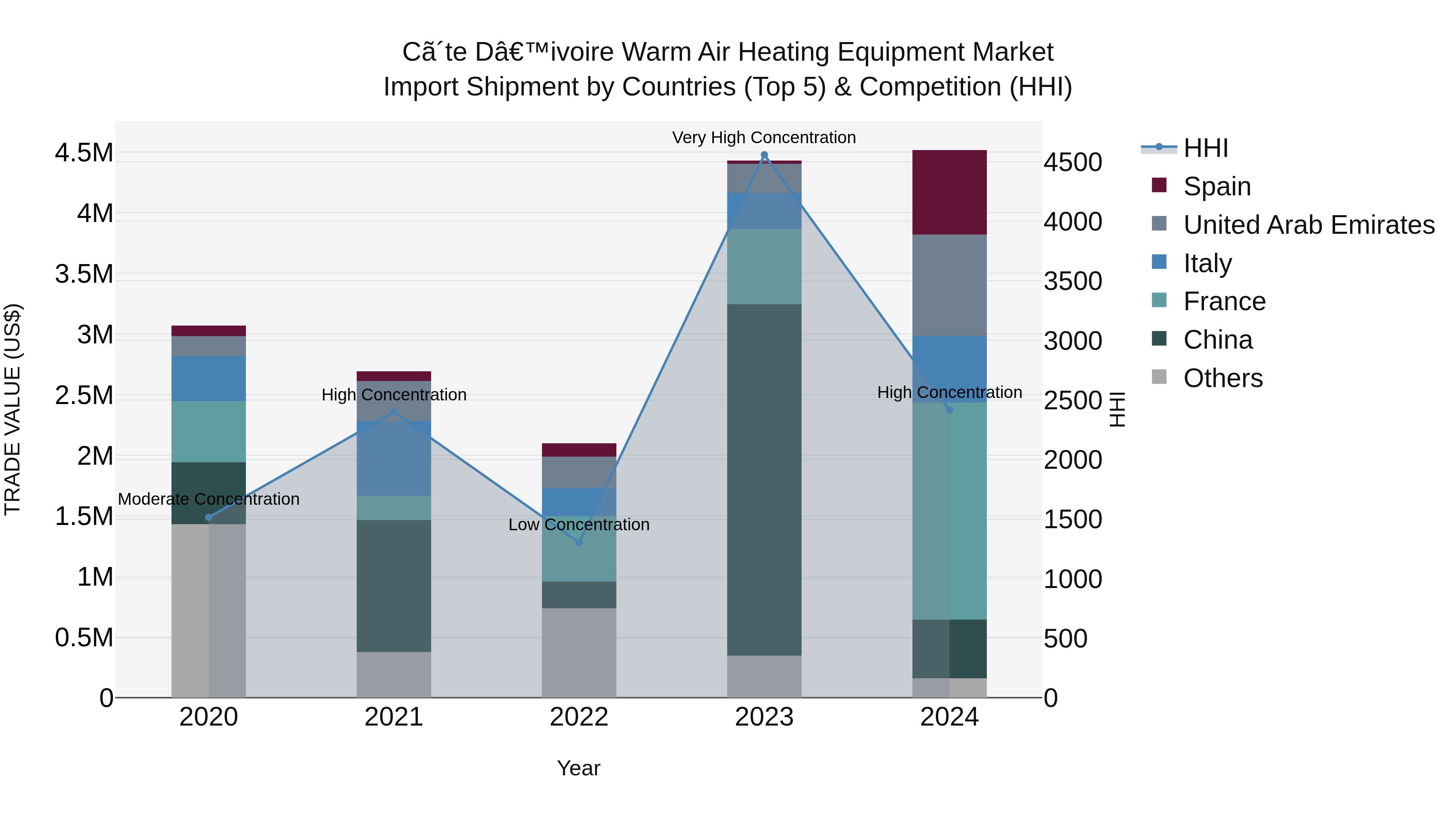 Ivory Coast Warm Air Heating Equipment Market: Top 5 Importing Countries and Market Competition (HHI) Analysis