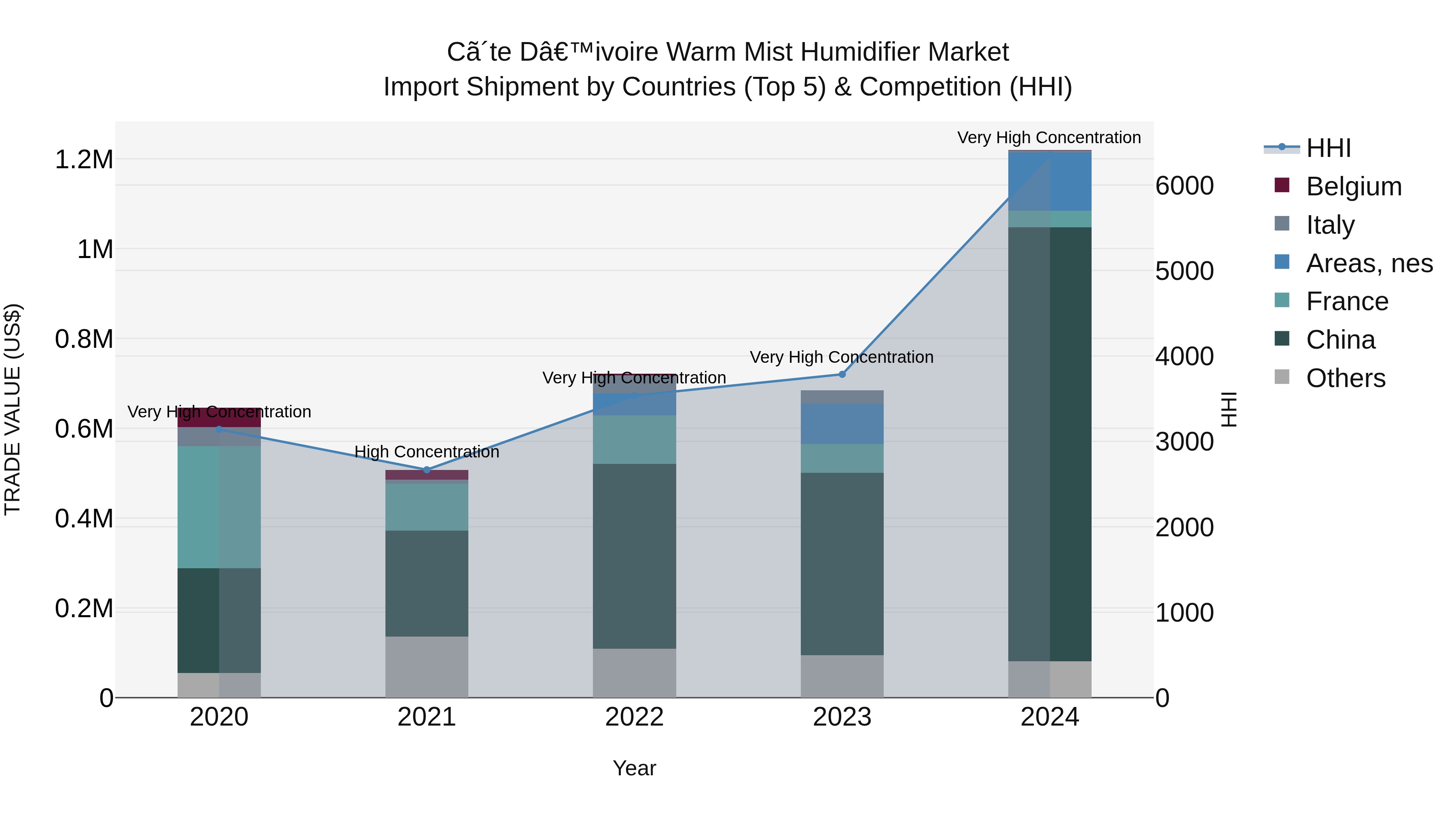 Ivory Coast Warm Mist Humidifier Market: Top 5 Importing Countries and Market Competition (HHI) Analysis