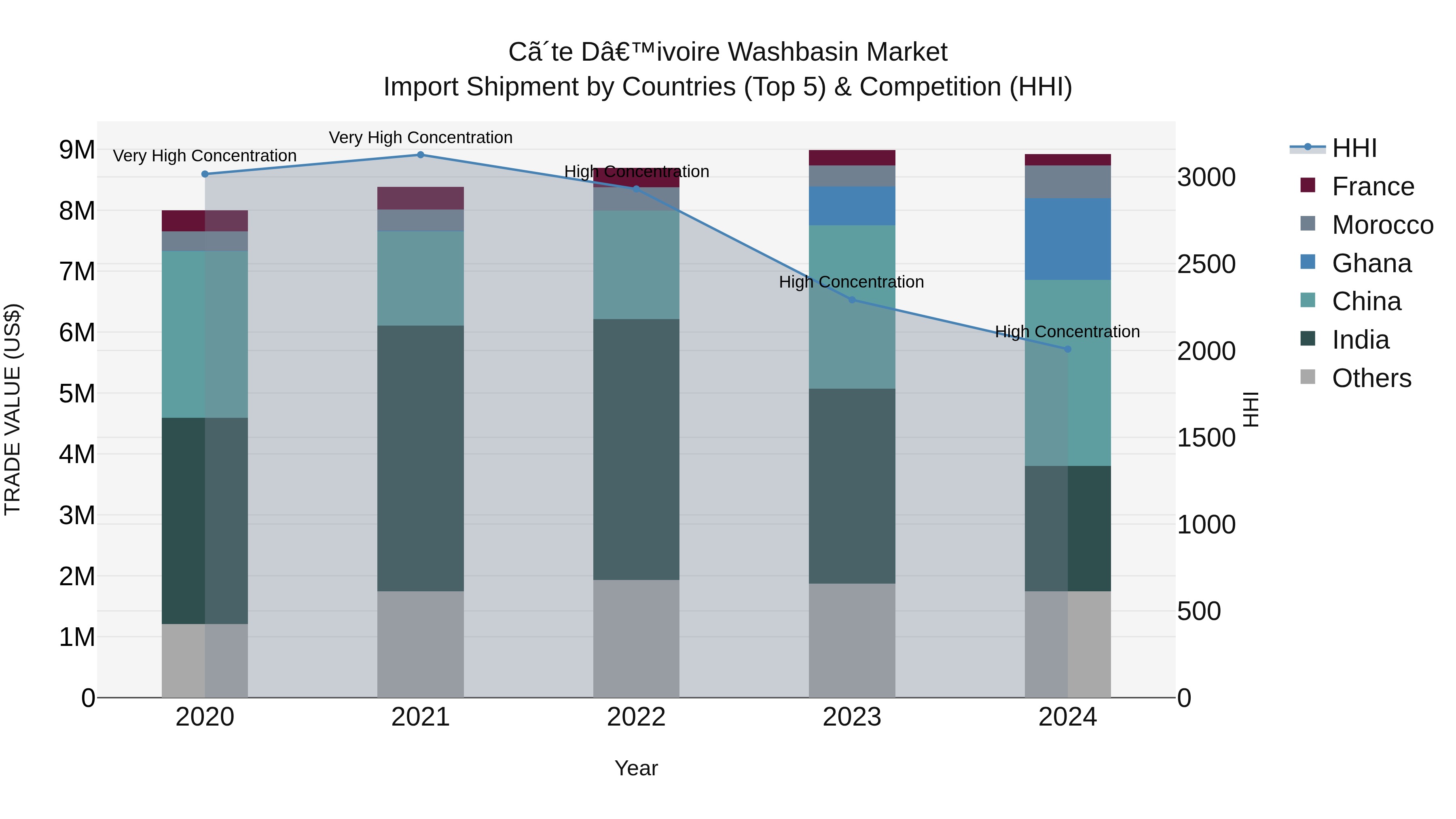 Ivory Coast Washbasin Market: Top 5 Importing Countries and Market Competition (HHI) Analysis