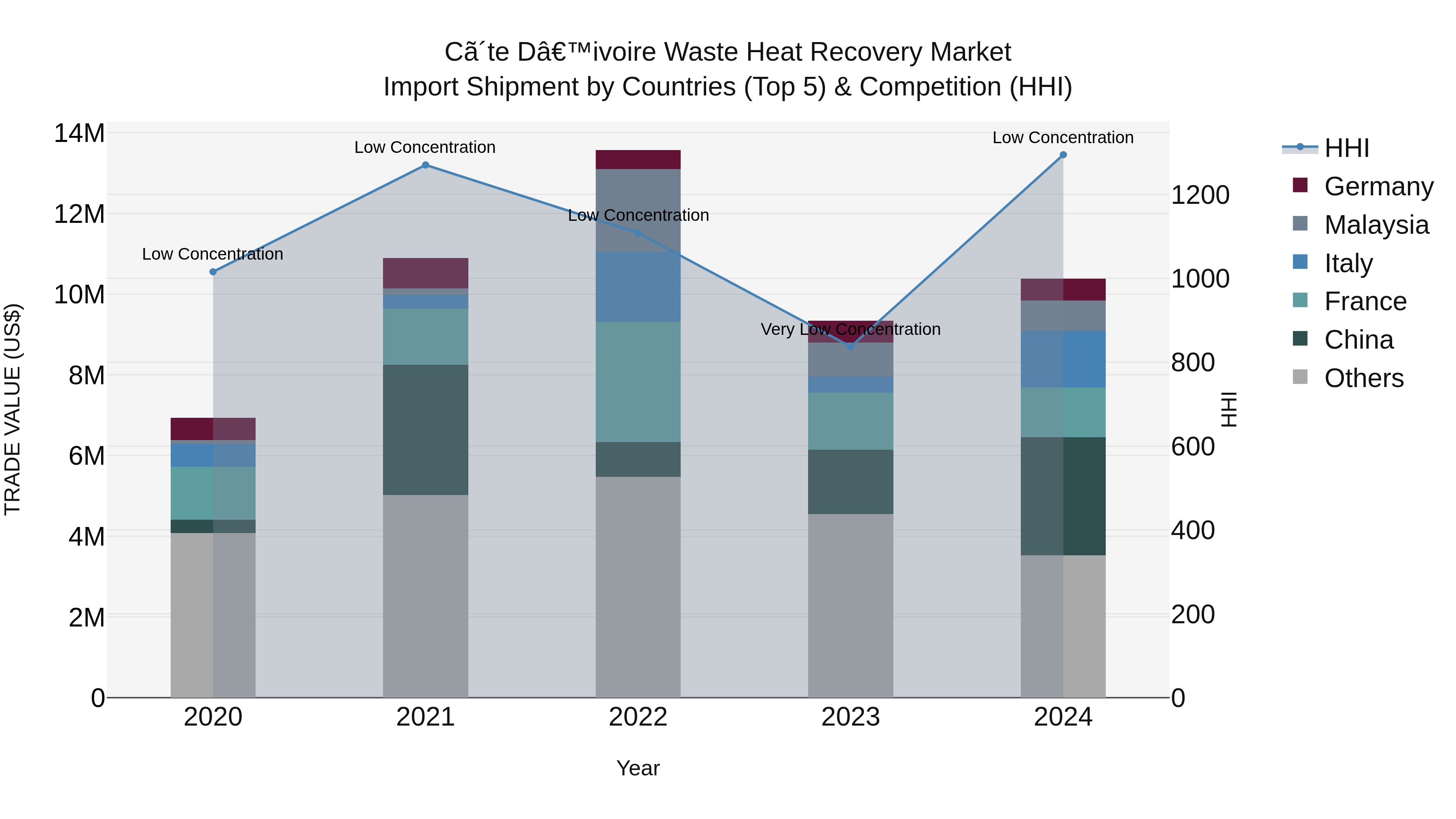 Ivory Coast Waste Heat Recovery Market: Top 5 Importing Countries and Market Competition (HHI) Analysis
