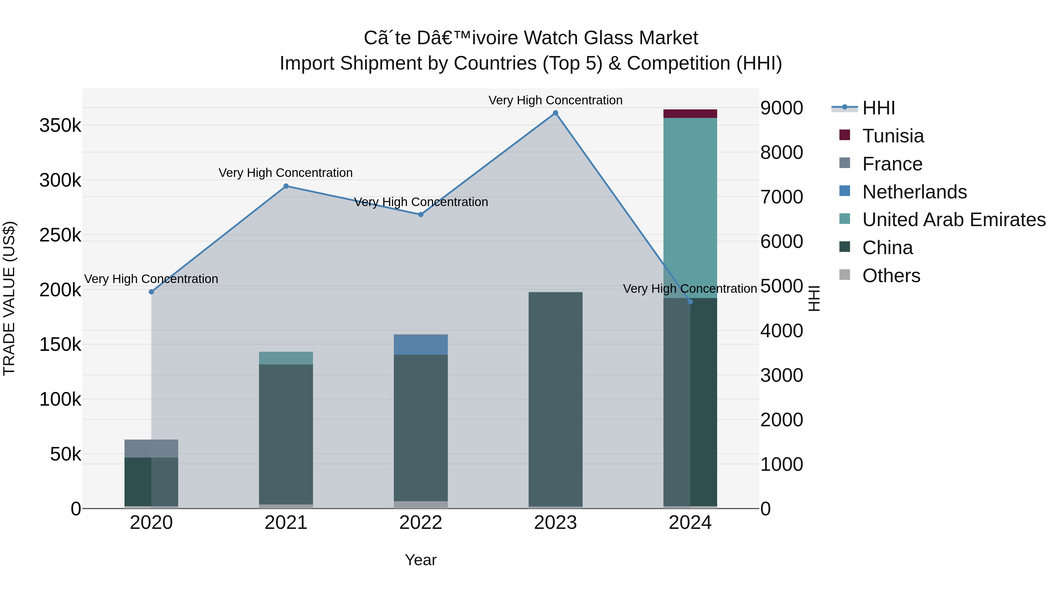 Ivory Coast Watch Glass Market: Top 5 Importing Countries and Market Competition (HHI) Analysis