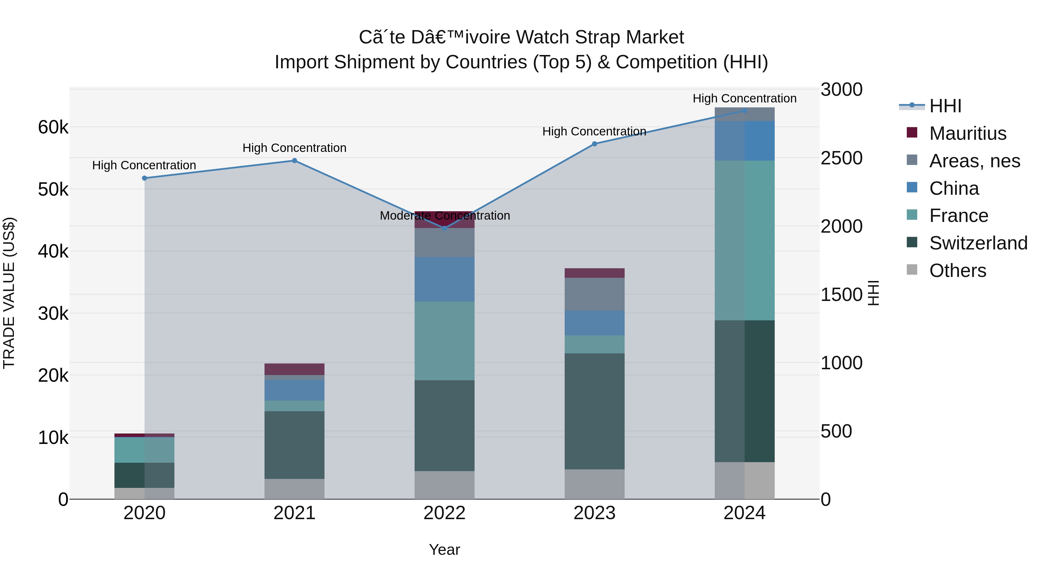 Ivory Coast Watch Strap Market: Top 5 Importing Countries and Market Competition (HHI) Analysis