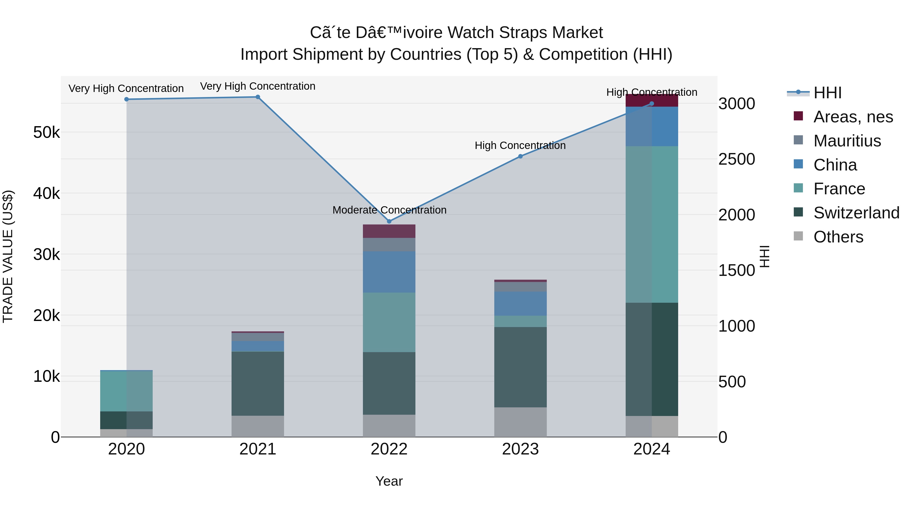 Ivory Coast Watch Straps Market: Top 5 Importing Countries and Market Competition (HHI) Analysis