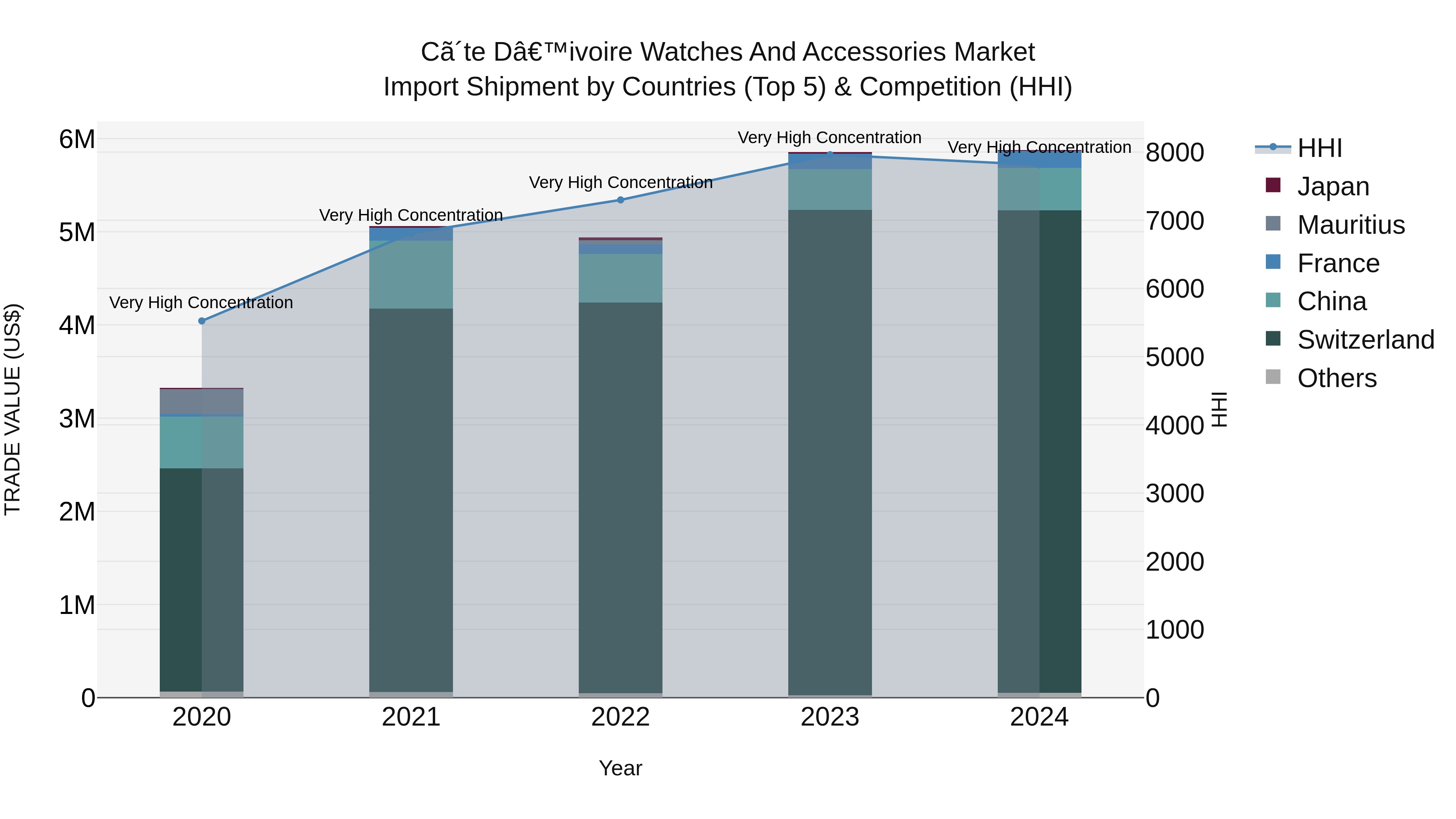 Ivory Coast Watches and Accessories Market: Top 5 Importing Countries and Market Competition (HHI) Analysis