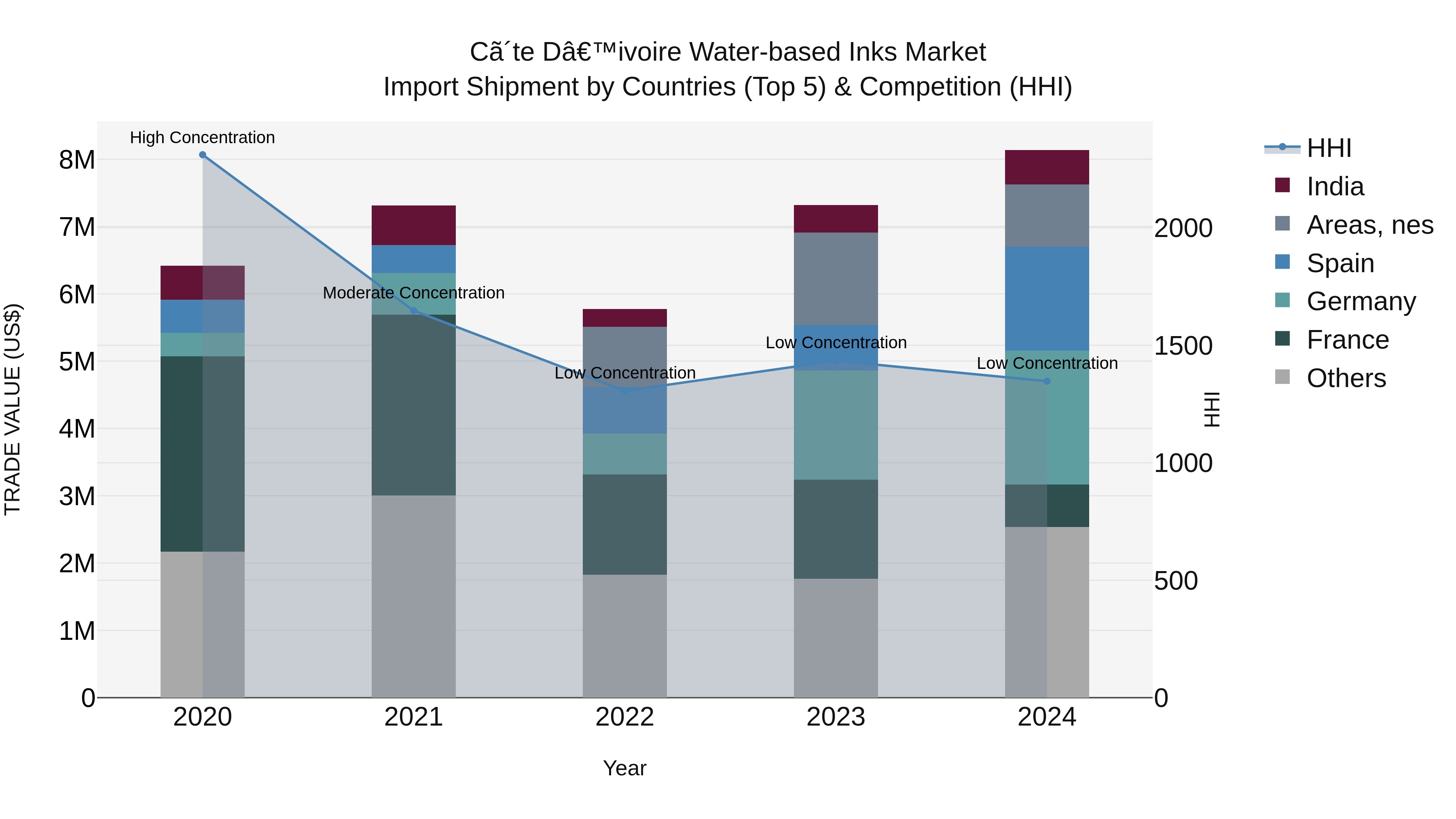 Ivory Coast Water-based Inks Market: Top 5 Importing Countries and Market Competition (HHI) Analysis