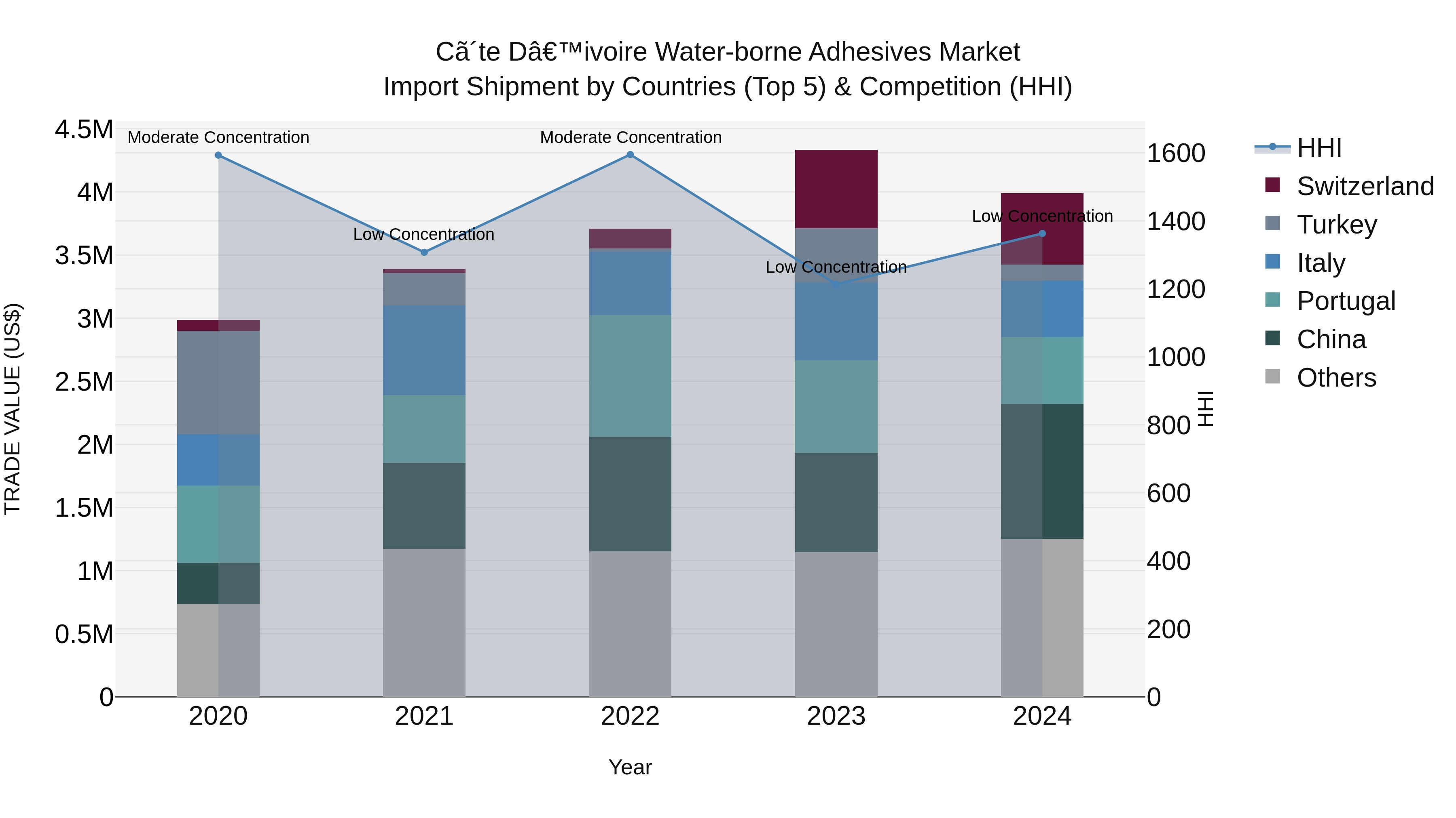 Ivory Coast Water-borne Adhesives Market: Top 5 Importing Countries and Market Competition (HHI) Analysis