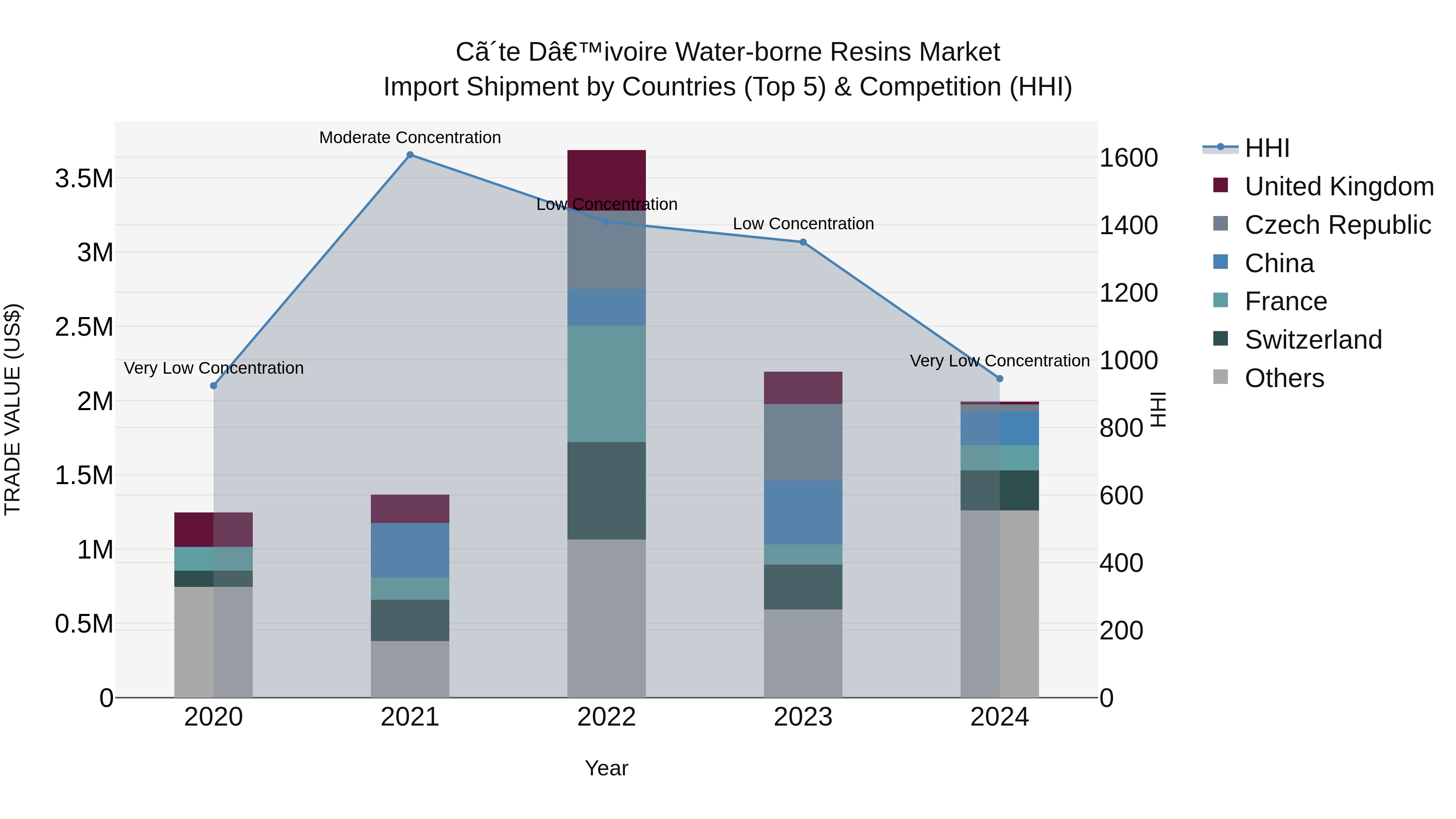 Ivory Coast Water-borne Resins Market: Top 5 Importing Countries and Market Competition (HHI) Analysis