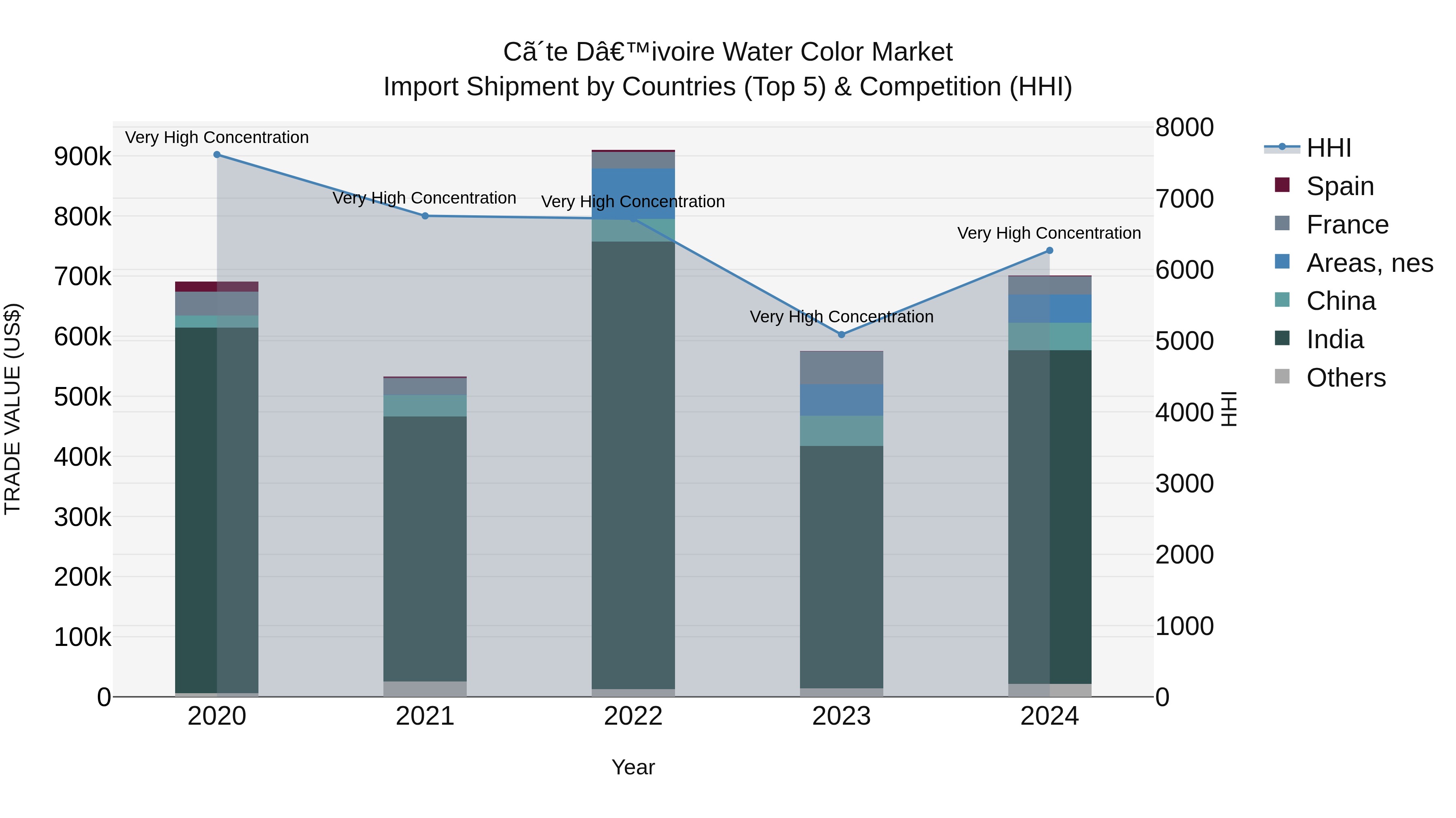 Ivory Coast Water Color Market: Top 5 Importing Countries and Market Competition (HHI) Analysis