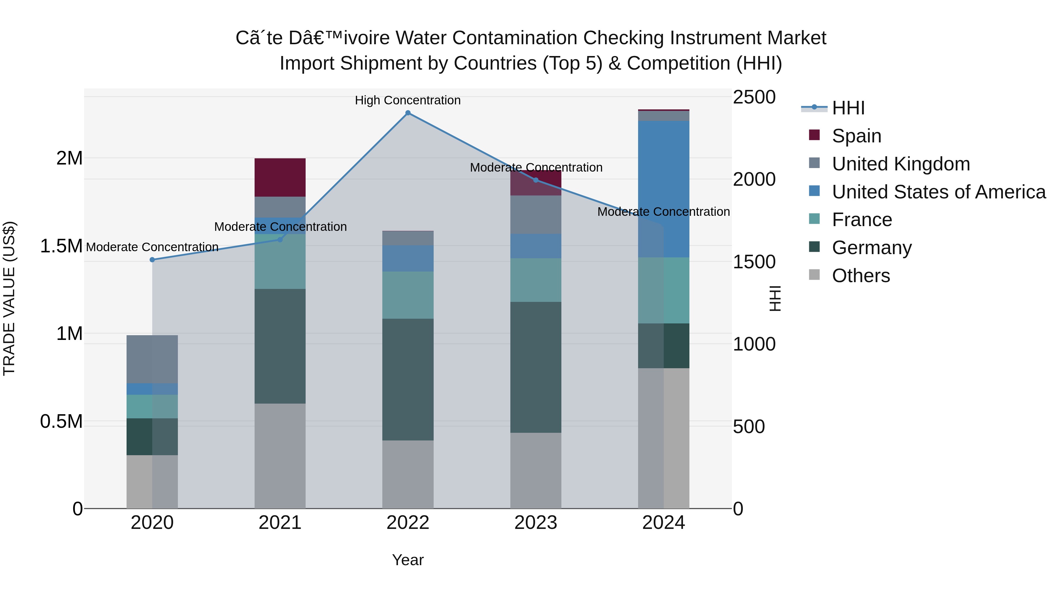 Ivory Coast Water Contamination Checking Instrument Market: Top 5 Importing Countries and Market Competition (HHI) Analysis