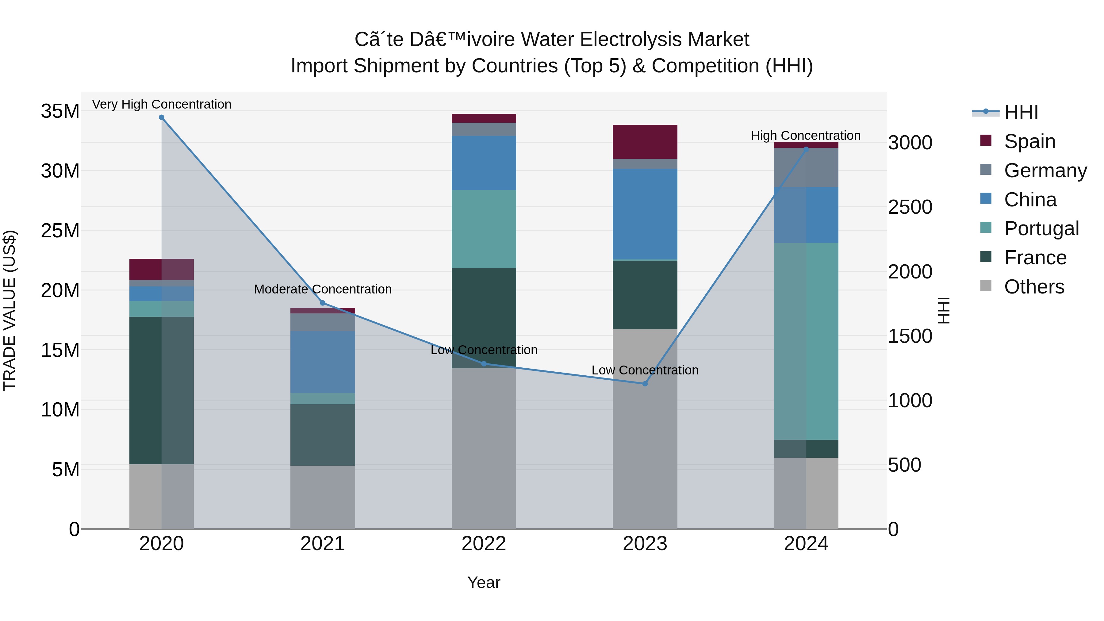 Ivory Coast Water Electrolysis Market: Top 5 Importing Countries and Market Competition (HHI) Analysis