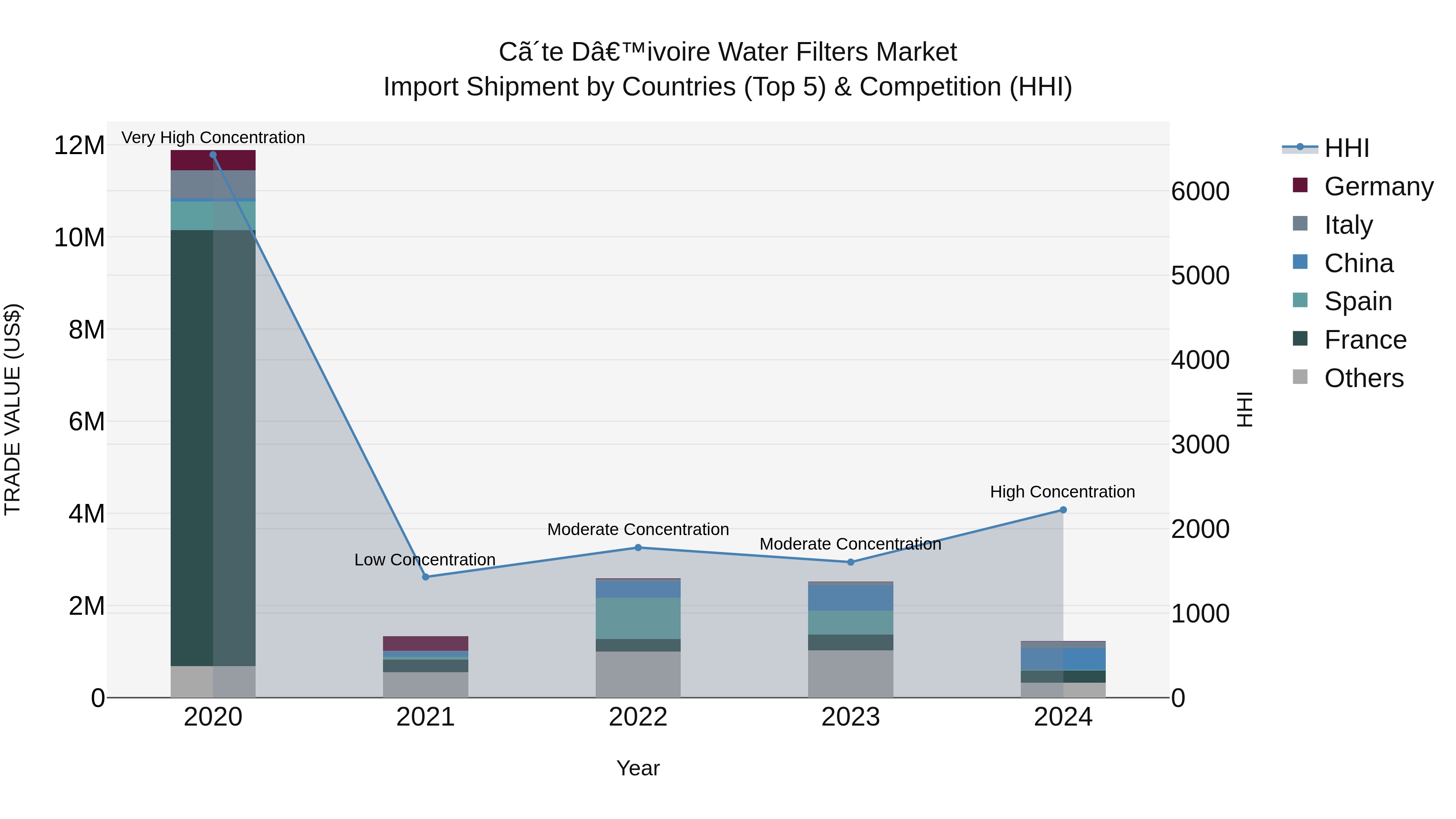 Ivory Coast Water Filters Market: Top 5 Importing Countries and Market Competition (HHI) Analysis