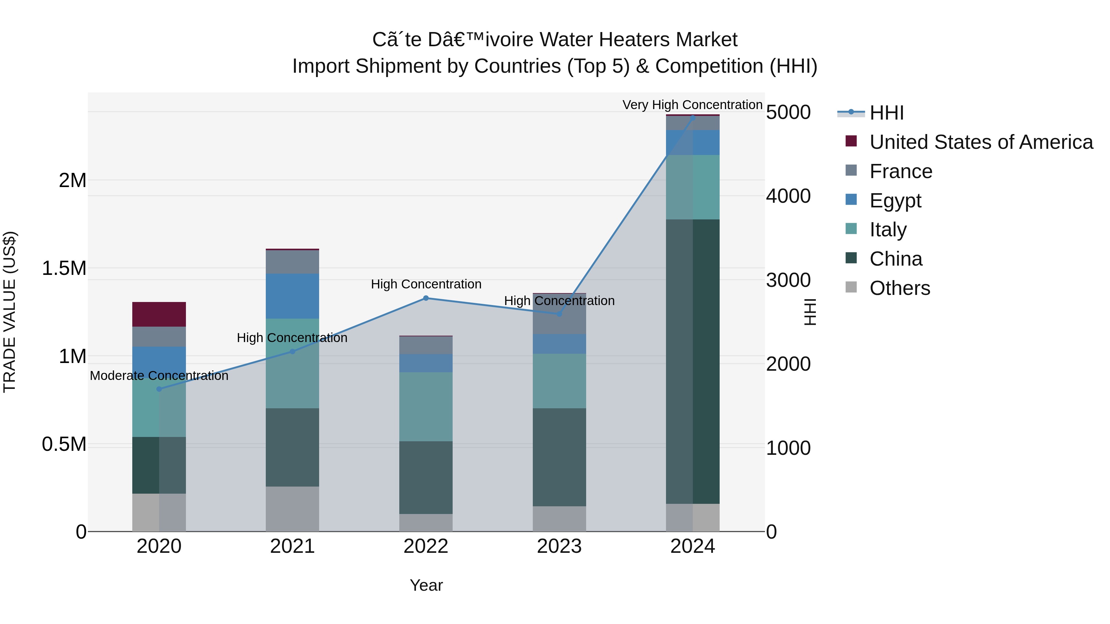 Ivory Coast Water Heaters Market: Top 5 Importing Countries and Market Competition (HHI) Analysis