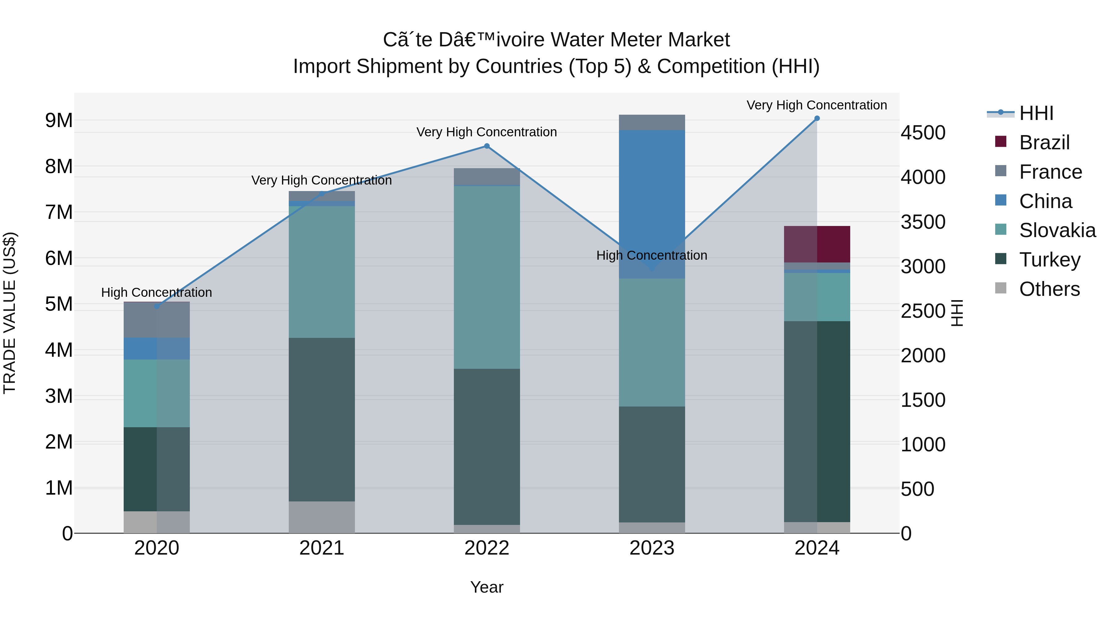 Ivory Coast Water Meter Market: Top 5 Importing Countries and Market Competition (HHI) Analysis