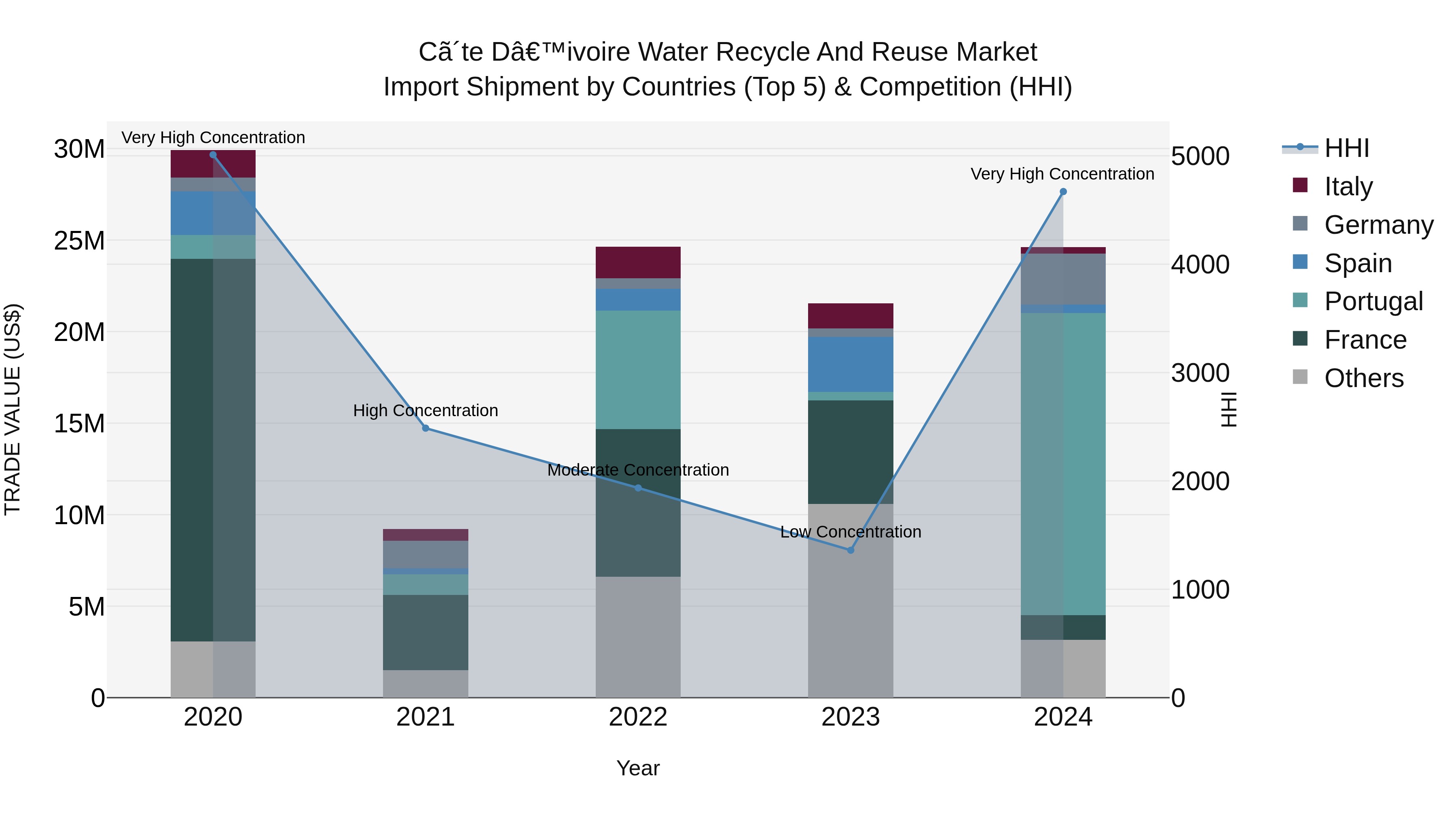 Ivory Coast Water Recycle and Reuse Market: Top 5 Importing Countries and Market Competition (HHI) Analysis