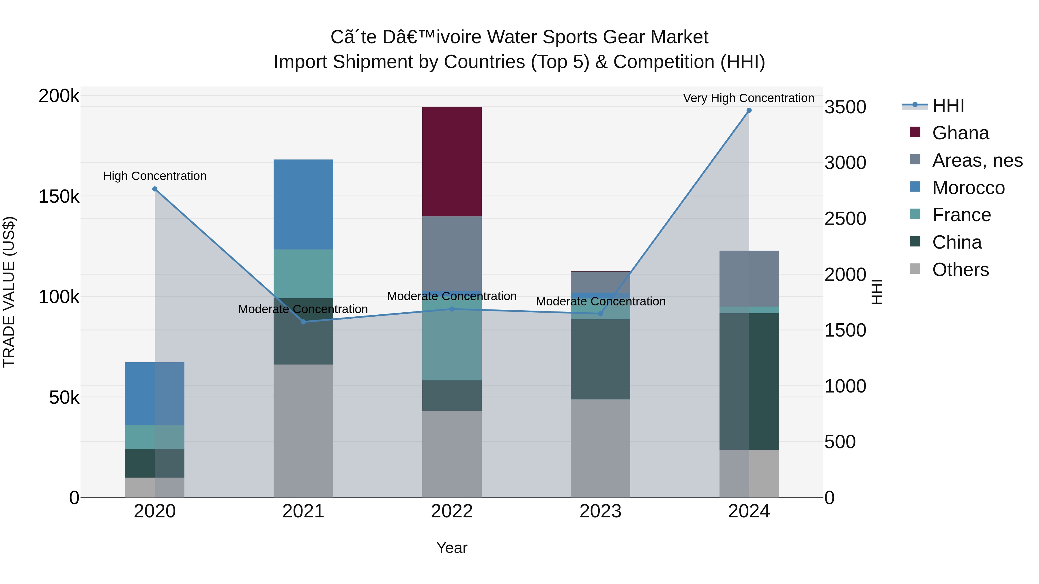 Ivory Coast Water Sports Gear Market: Top 5 Importing Countries and Market Competition (HHI) Analysis
