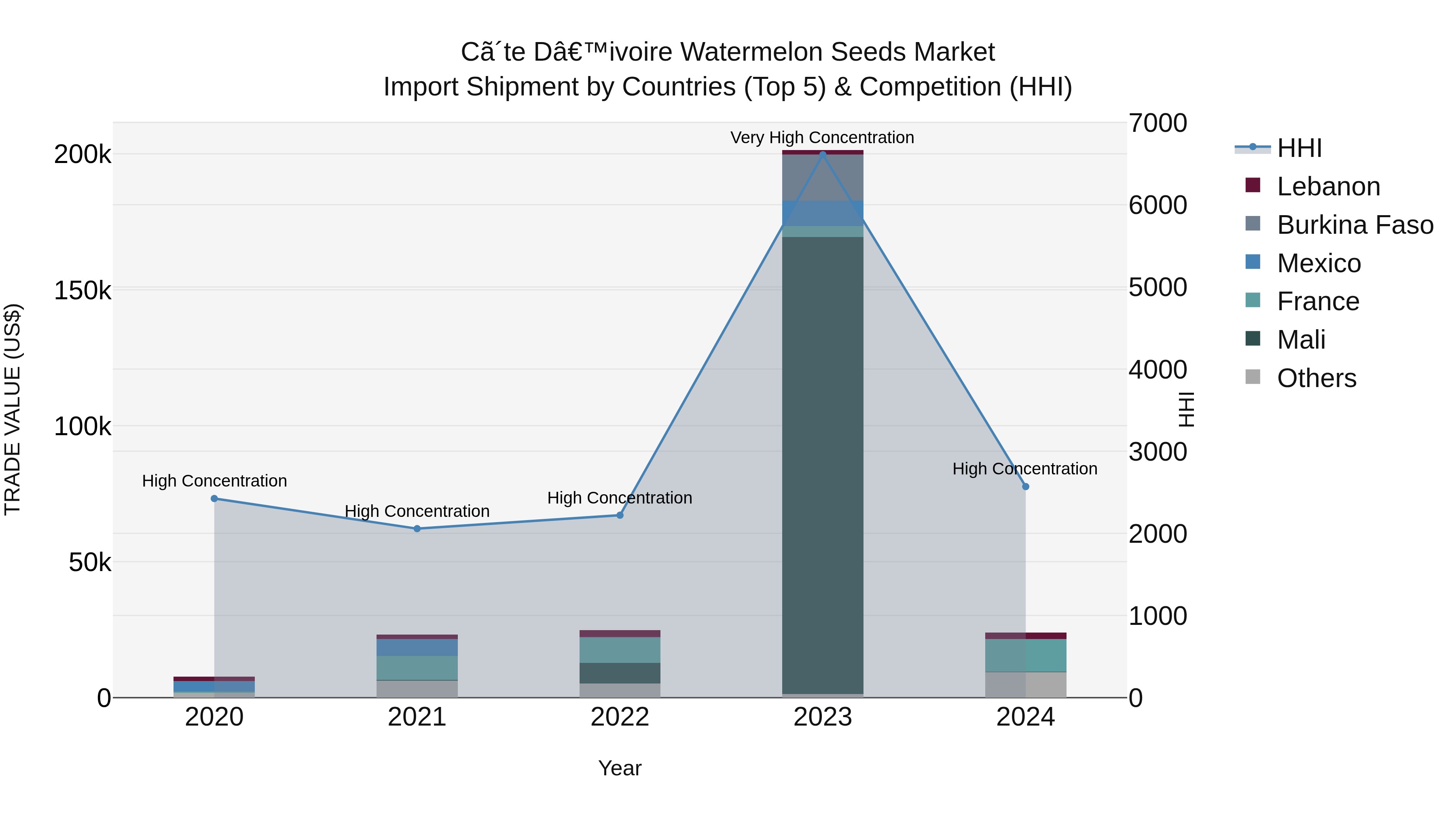 Ivory Coast Watermelon Seeds Market: Top 5 Importing Countries and Market Competition (HHI) Analysis