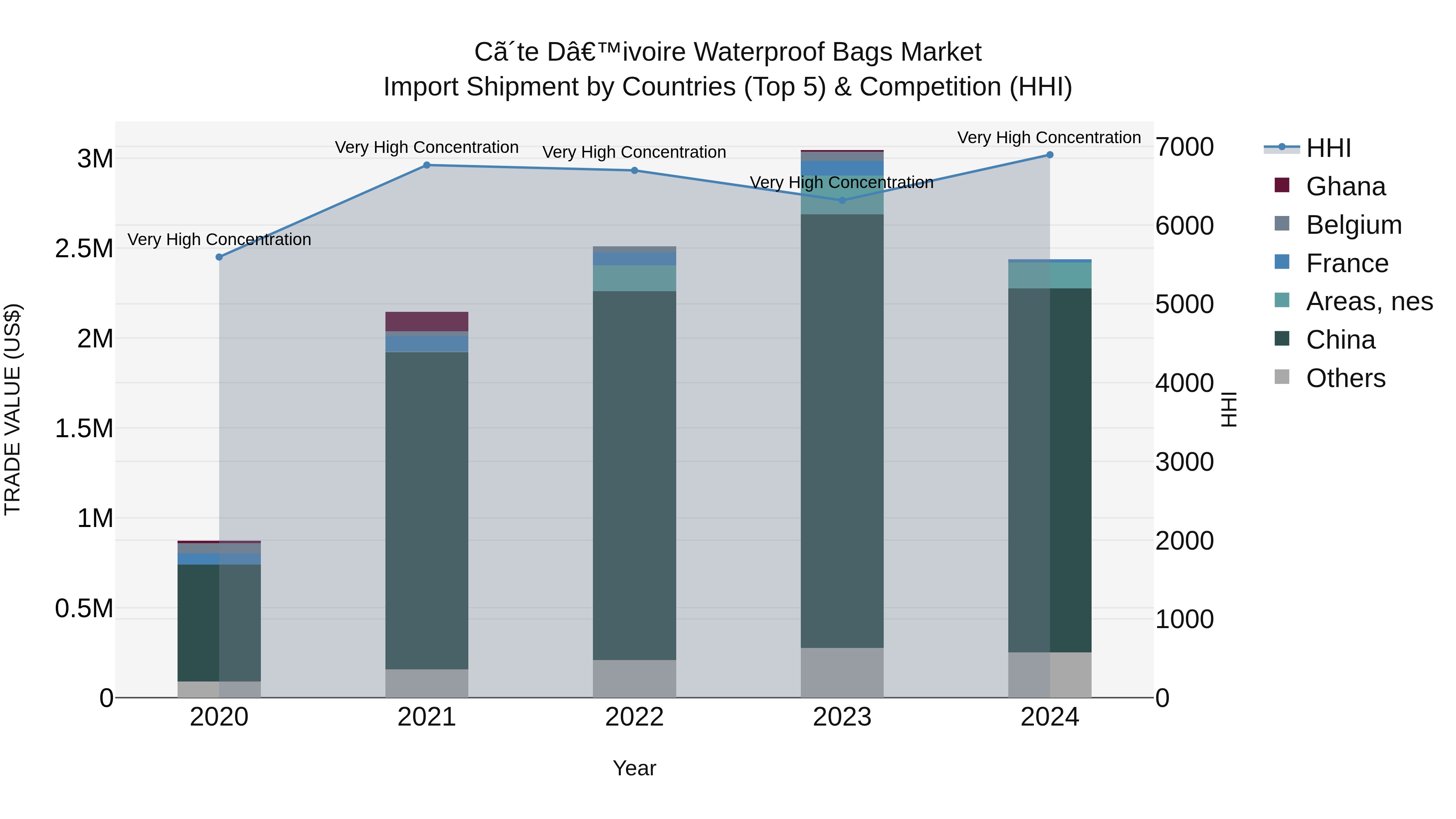 Ivory Coast Waterproof Bags Market: Top 5 Importing Countries and Market Competition (HHI) Analysis